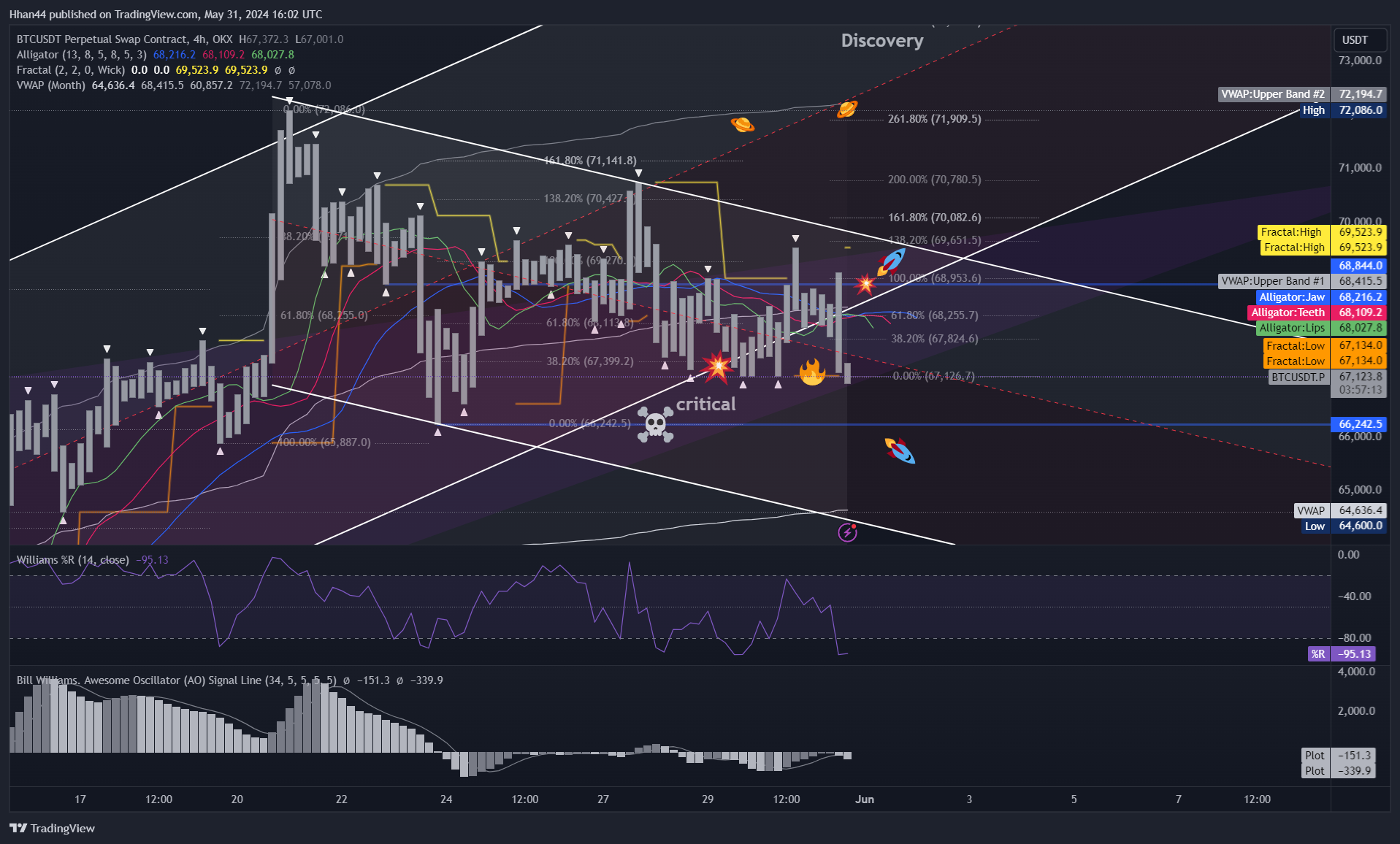 OKX:BTCUSDT.P Chart Image by Hhan44