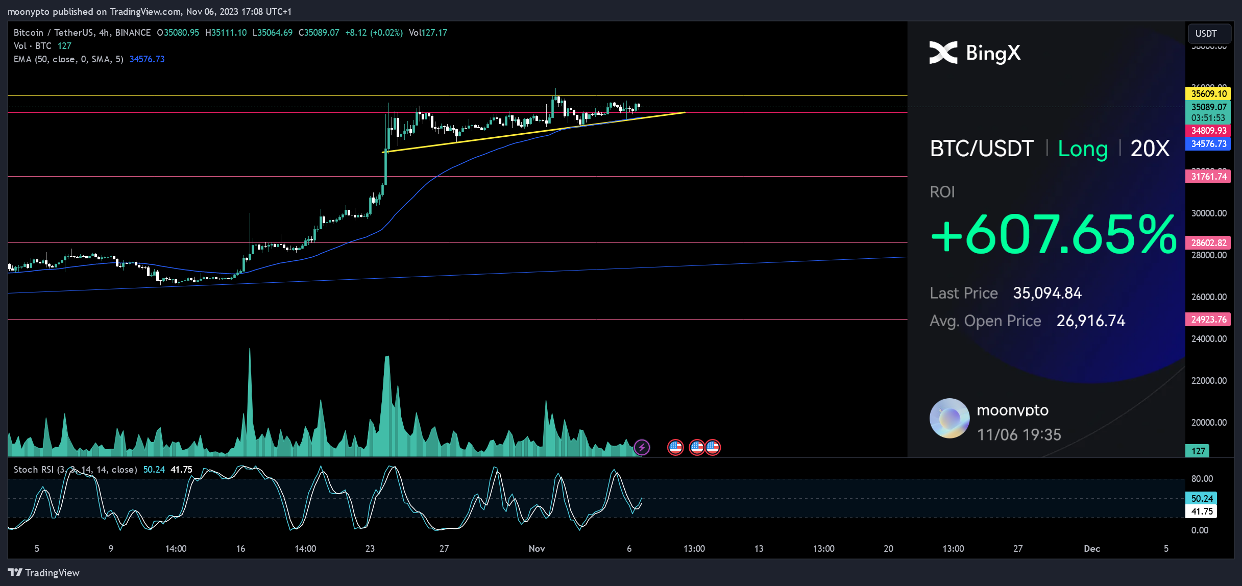 BINANCE:BTCUSDT Chart Image by moonypto