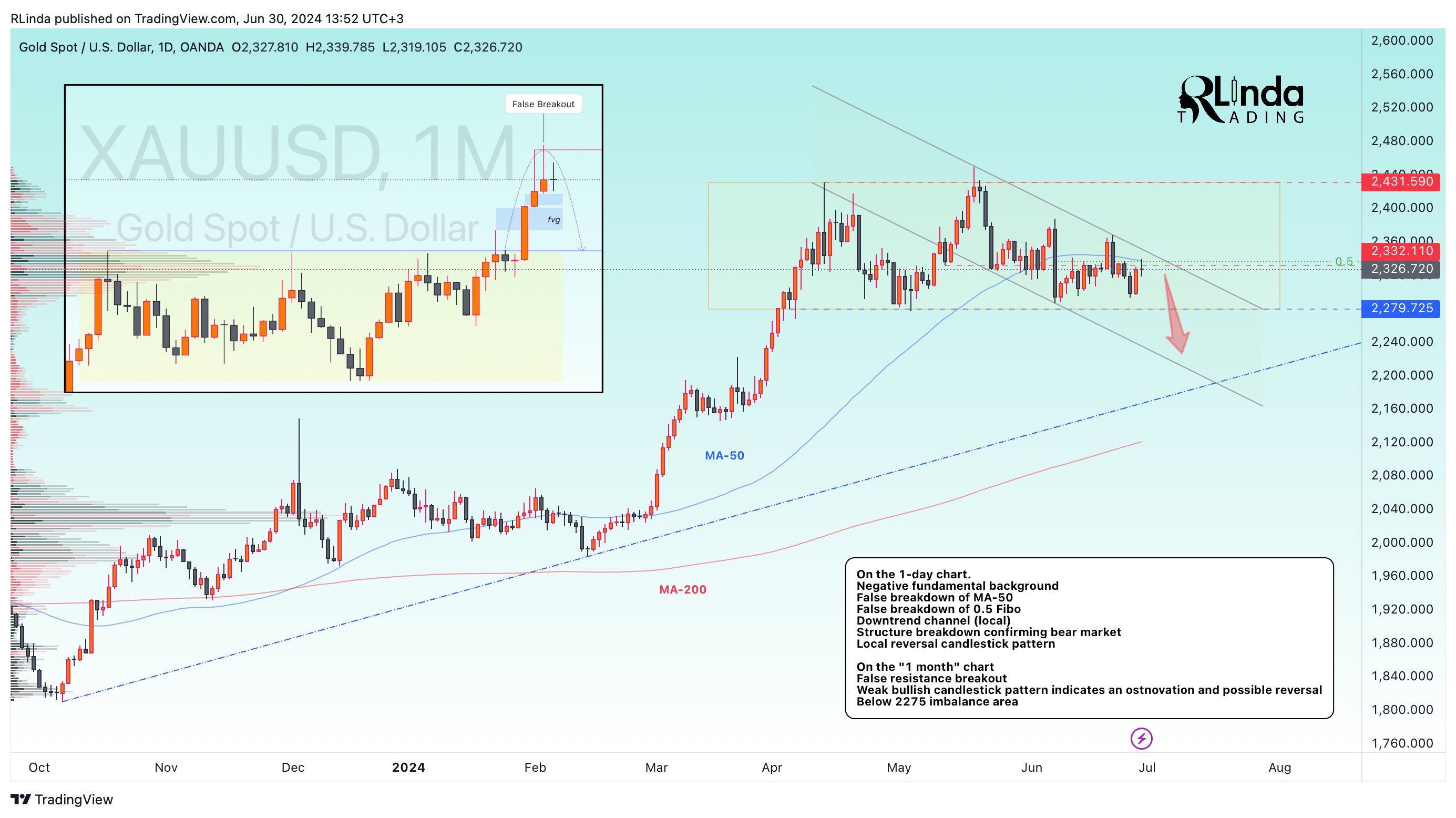 OANDA:XAUUSD Chart Image by RLinda