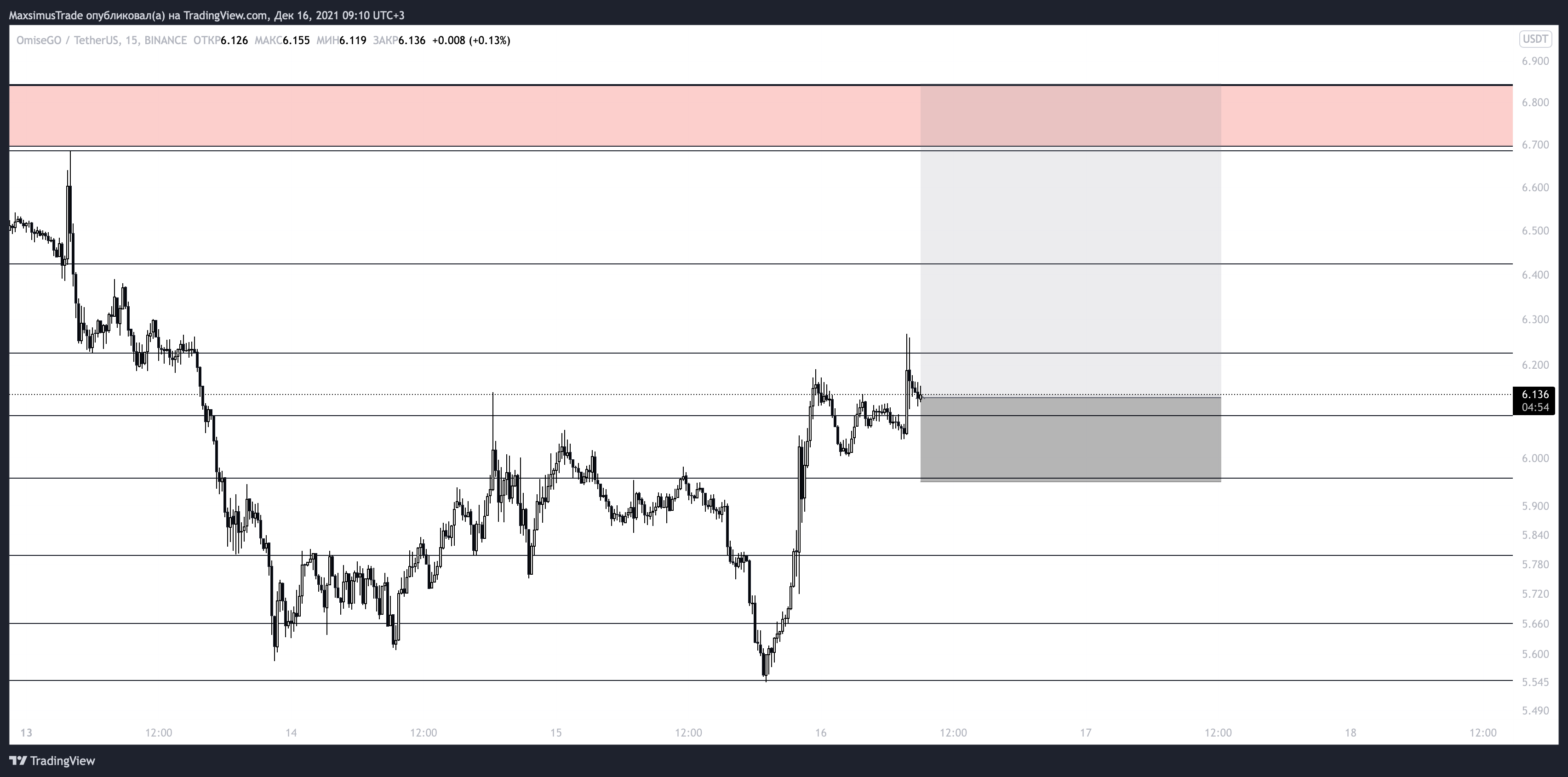 BINANCE:OMGUSDT Chart Image by MaxsimusTrade
