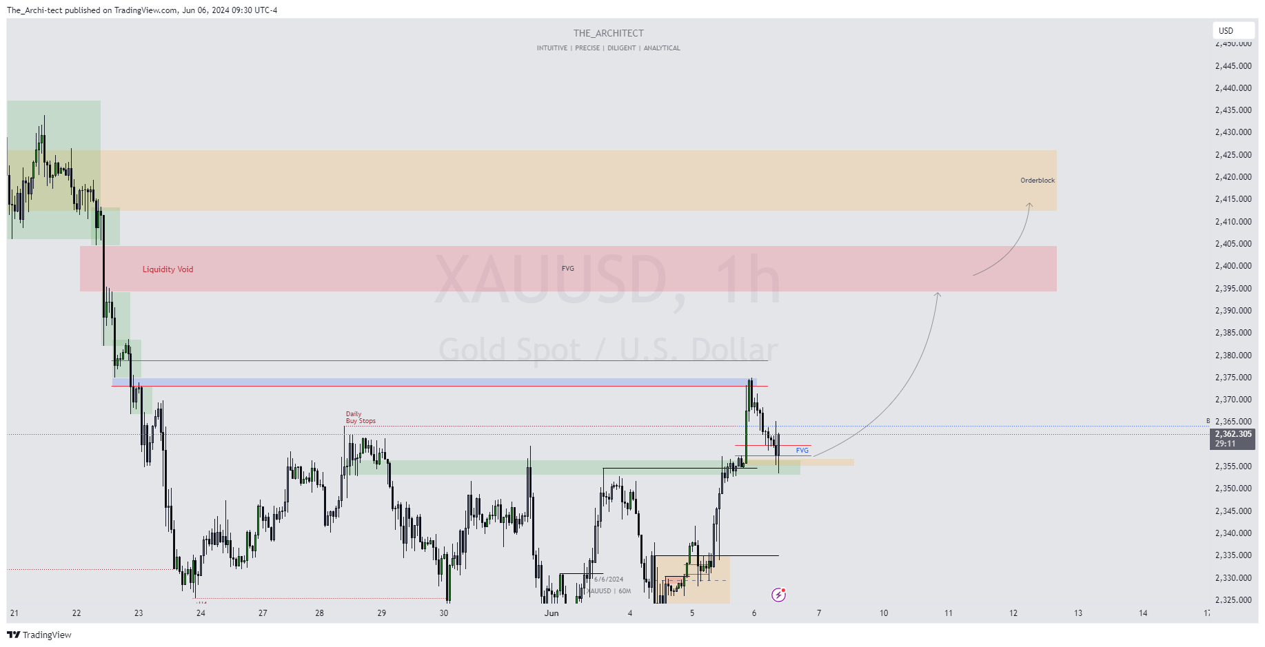 OANDA:XAUUSD Chart Image by The_Archi-tect
