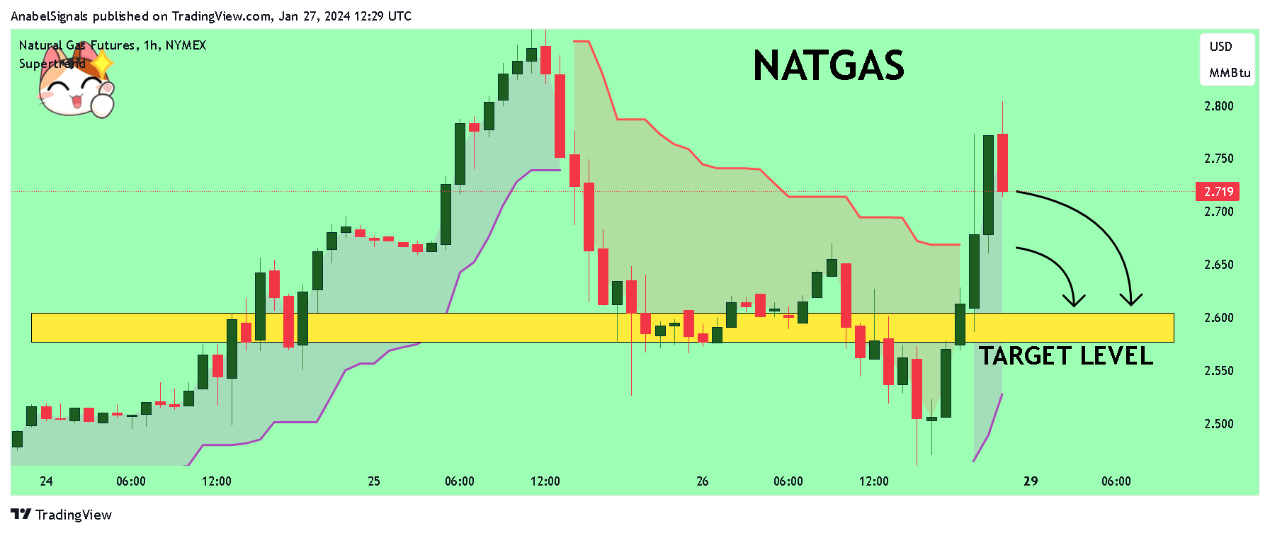 NYMEX_DL:NG1! Chart Image by AnabelSignals