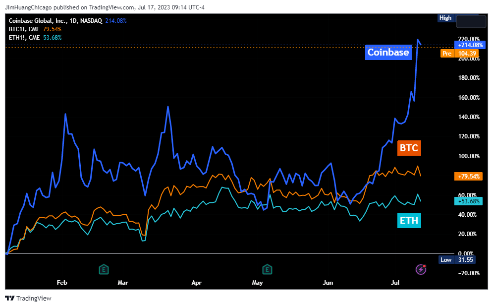 NASDAQ:COIN Chart Image by JimHuangChicago