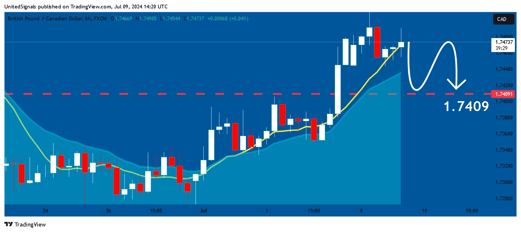 FX:GBPCAD Chart Image by UnitedSignals