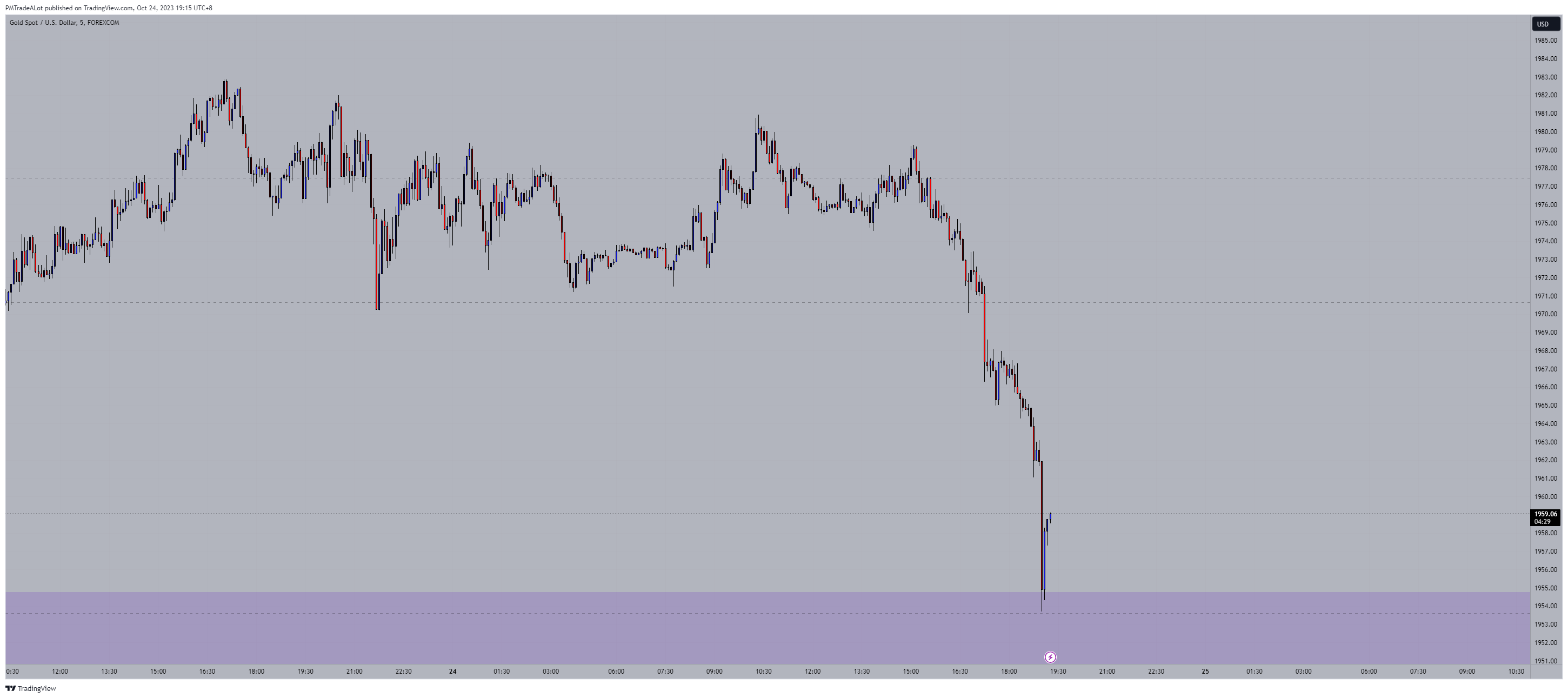FOREXCOM:XAUUSD Chart Image by NomadTrader999