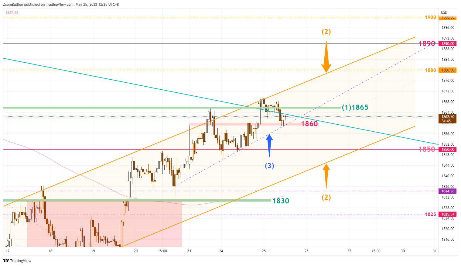 TVC:GOLD Chart Image by 1uptick