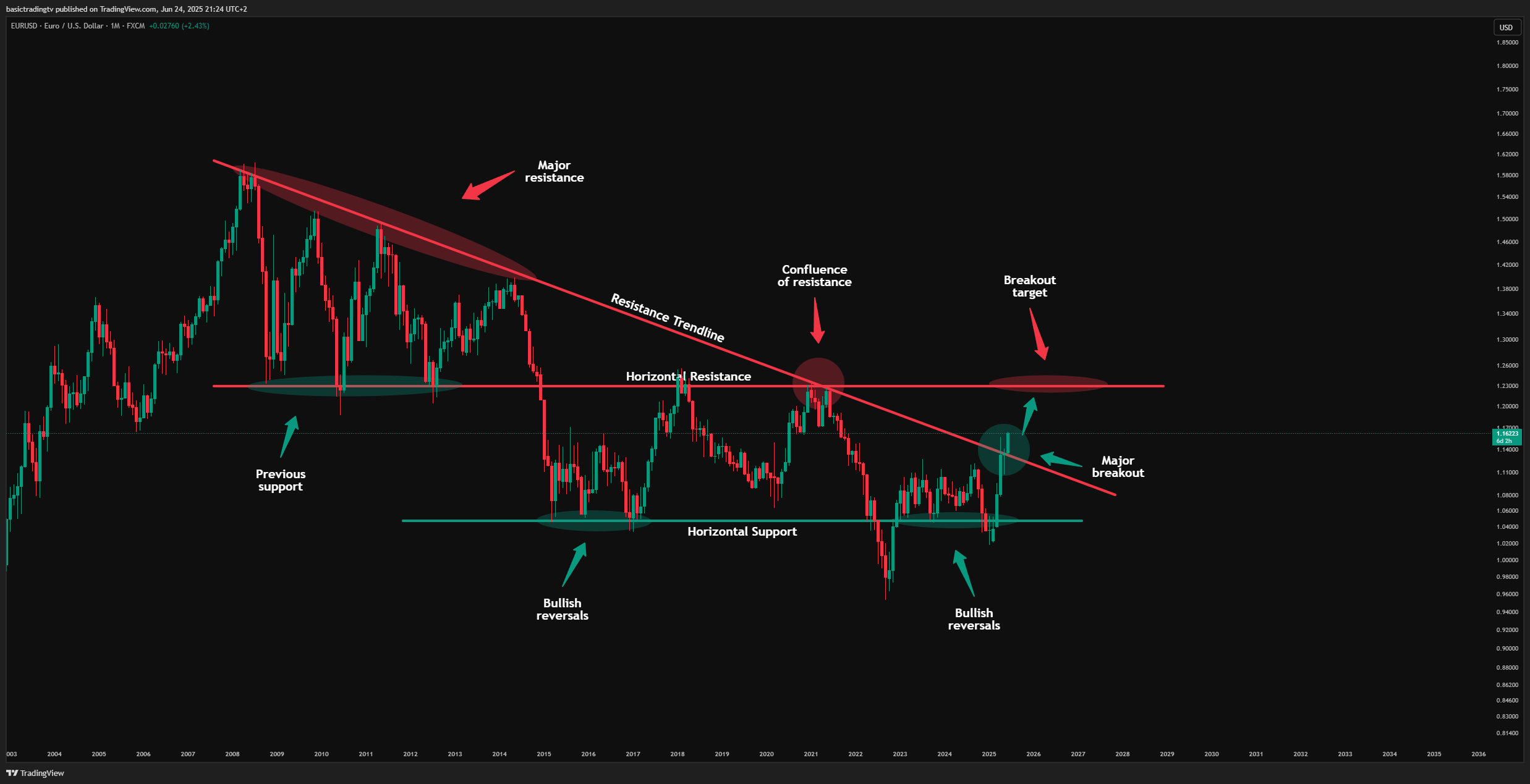 FX:EURUSD Chart Image by basictradingtv