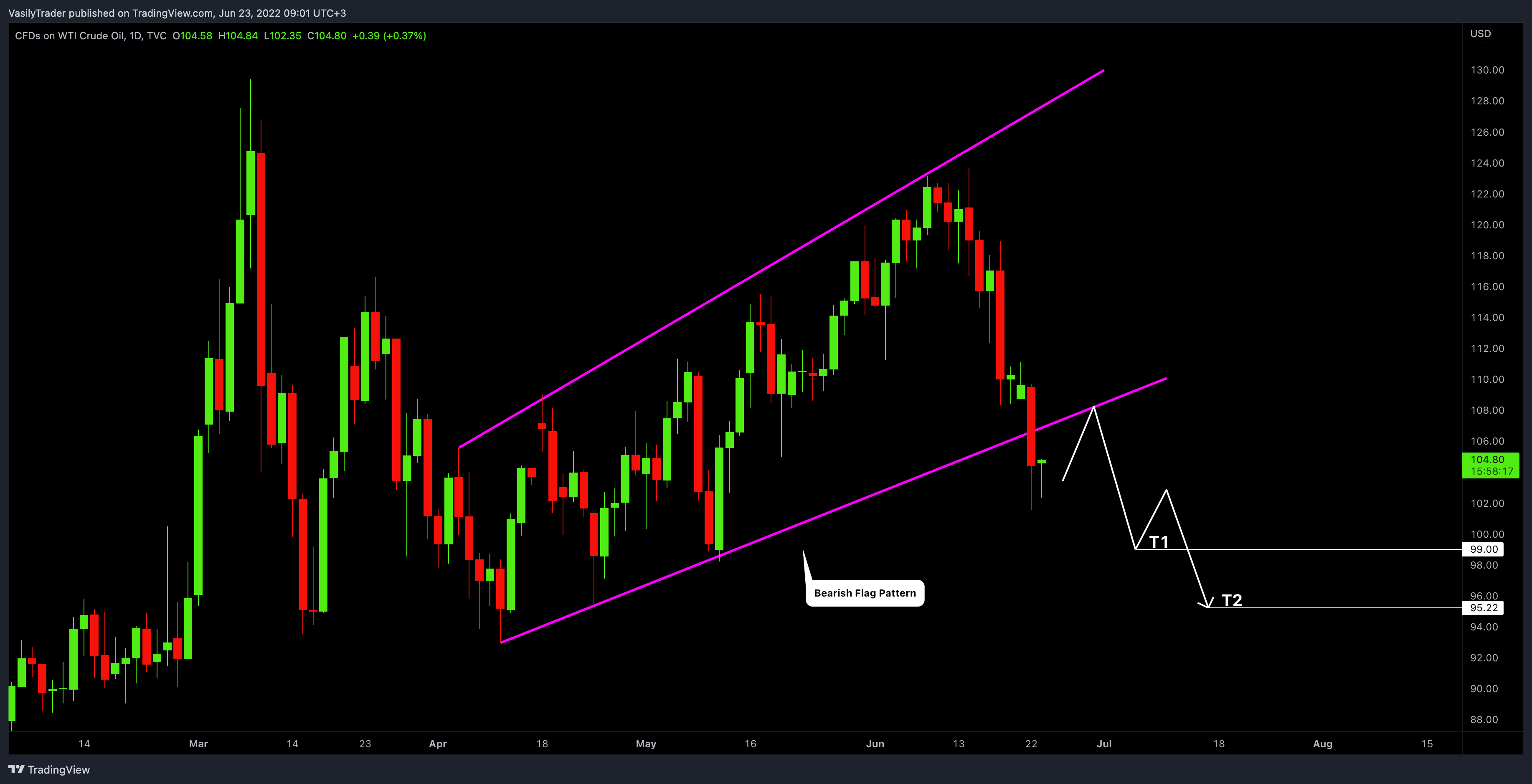 TVC:USOIL Chart Image by VasilyTrader