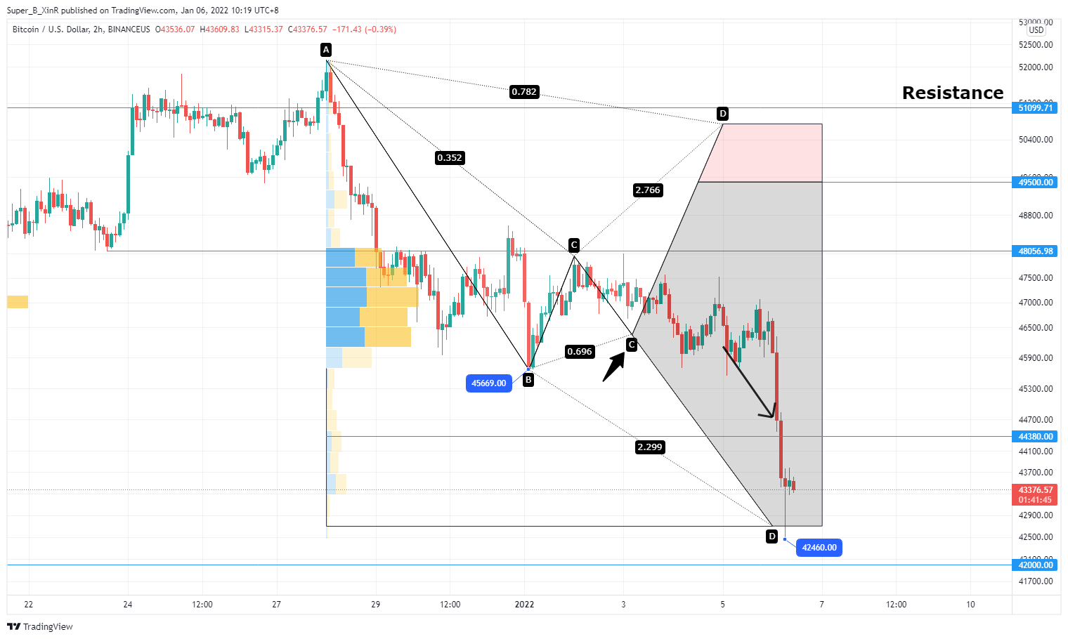 BINANCEUS:BTCUSD Chart Image by Super_B_XinR