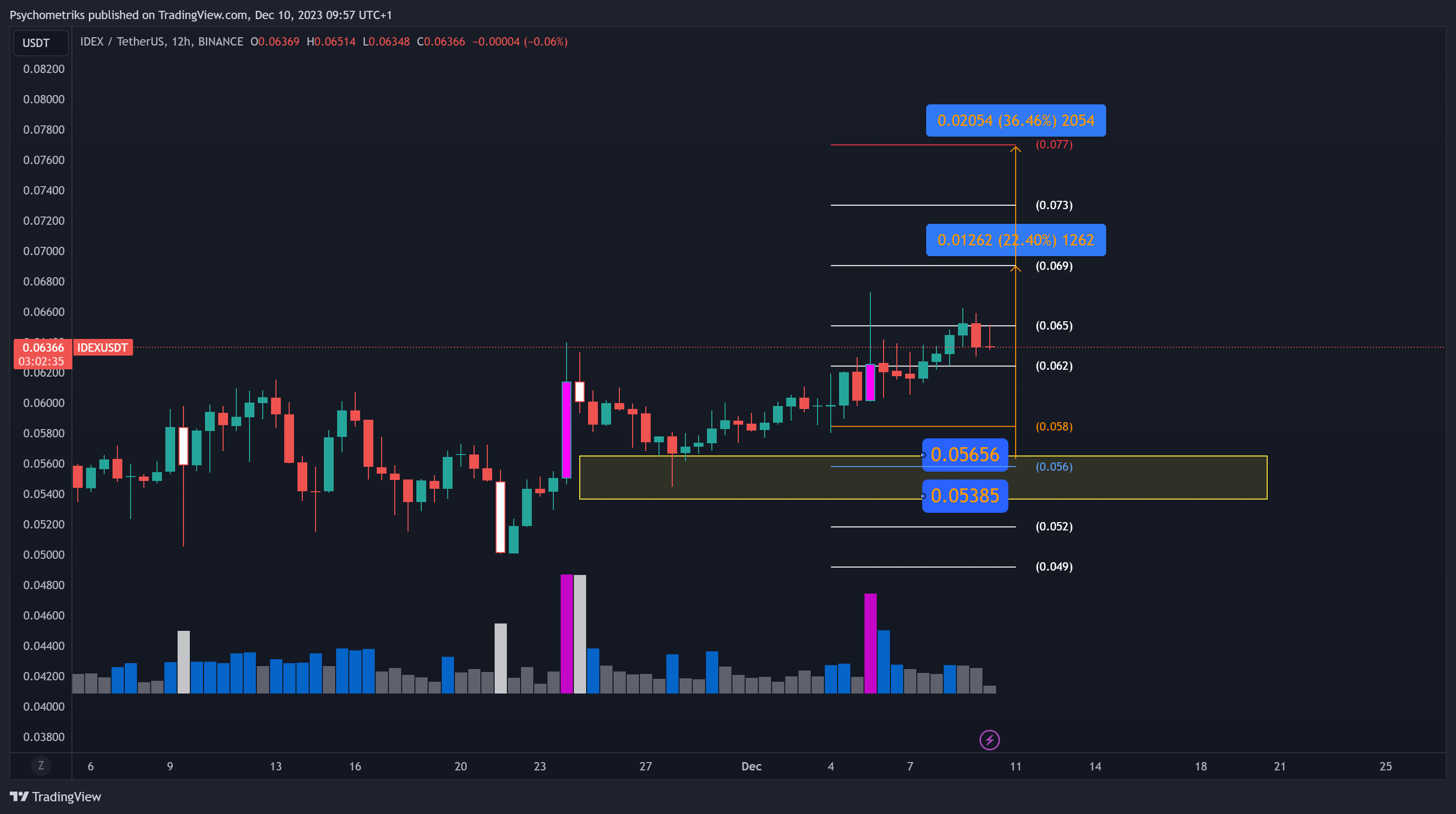 BINANCE:IDEXUSDT Chart Image by Psychometriks