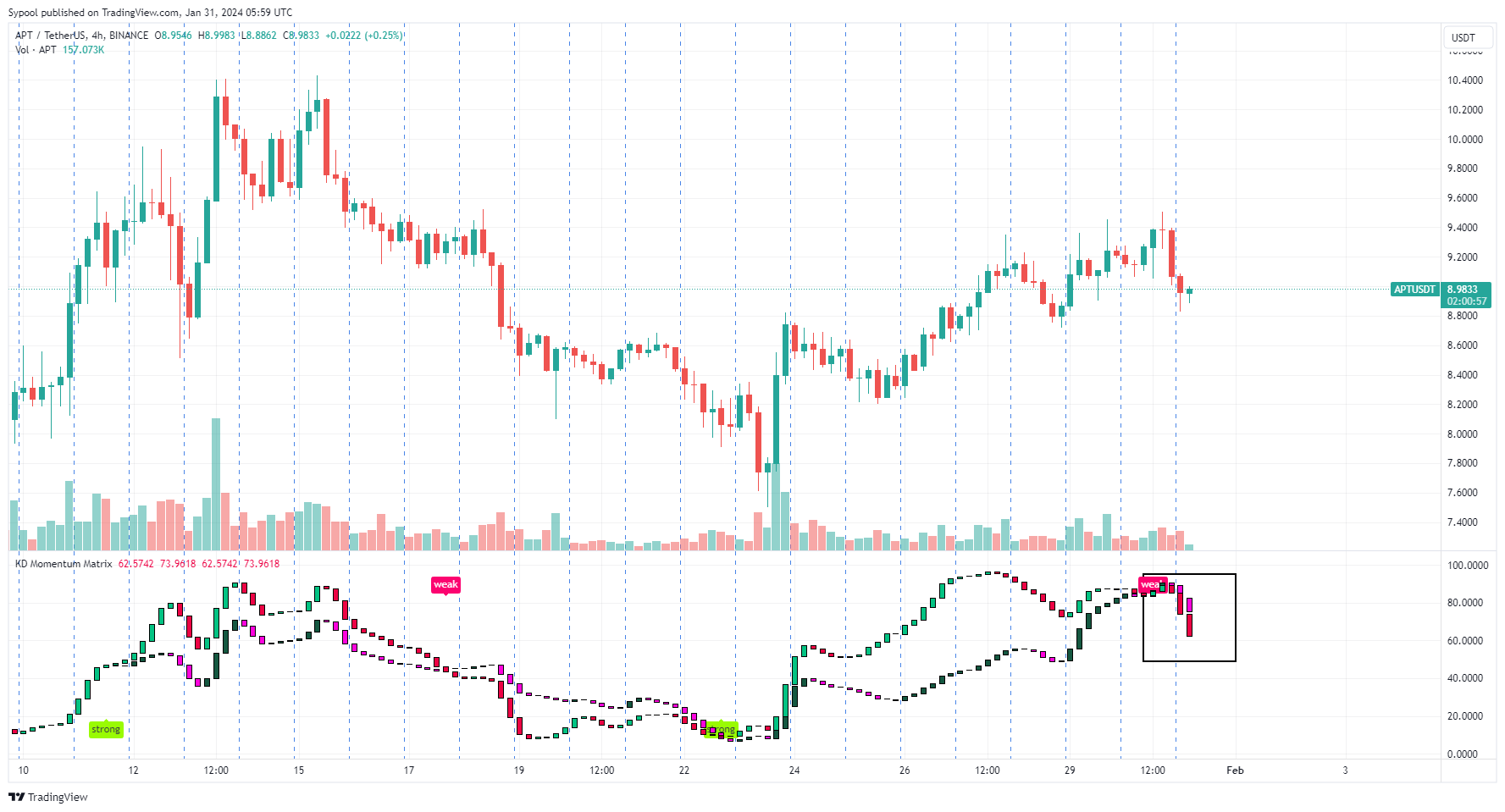 BINANCE:APTUSDT Chart Image by Sypool