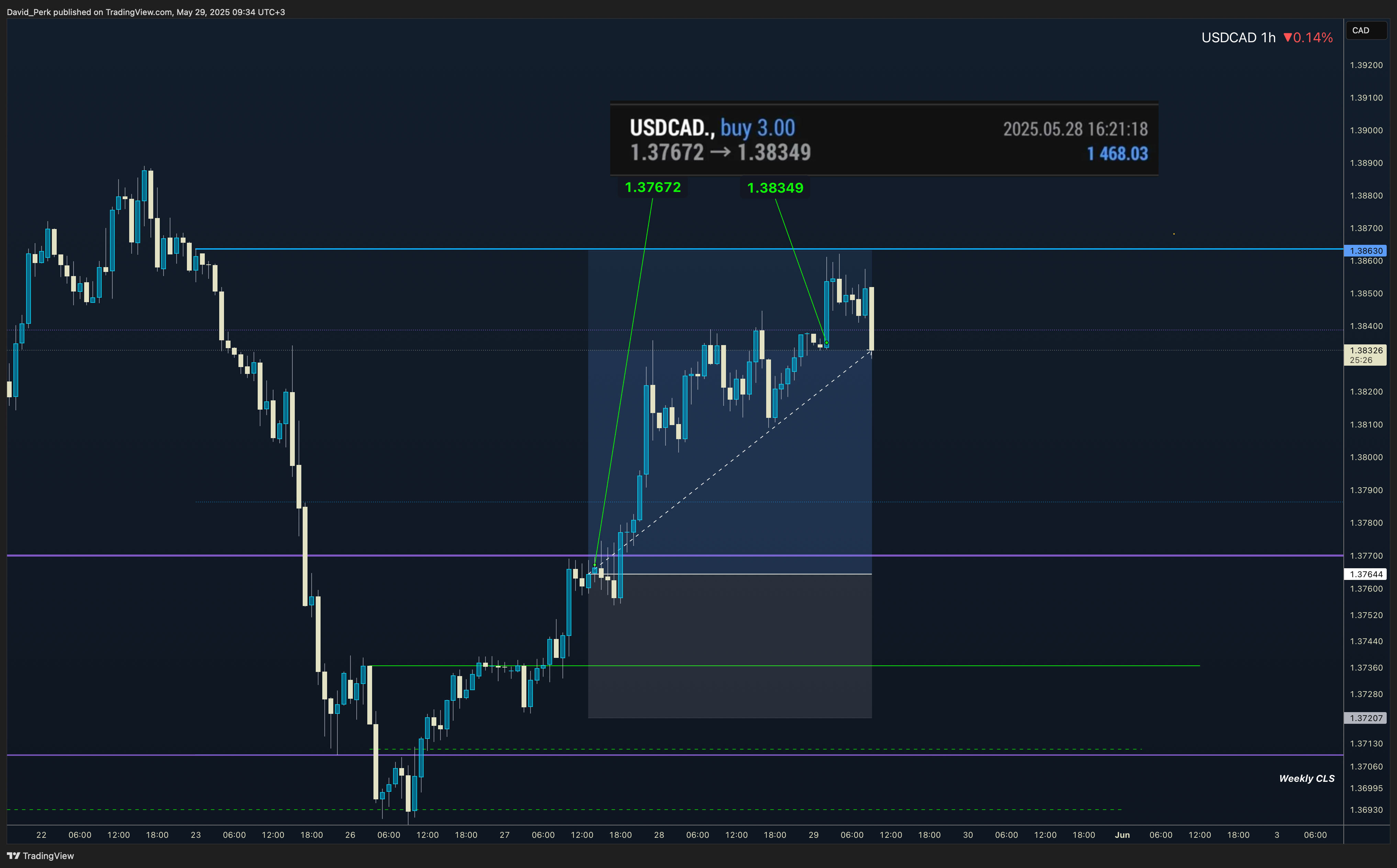 SAXO:USDCAD Chart Image by David_Perk