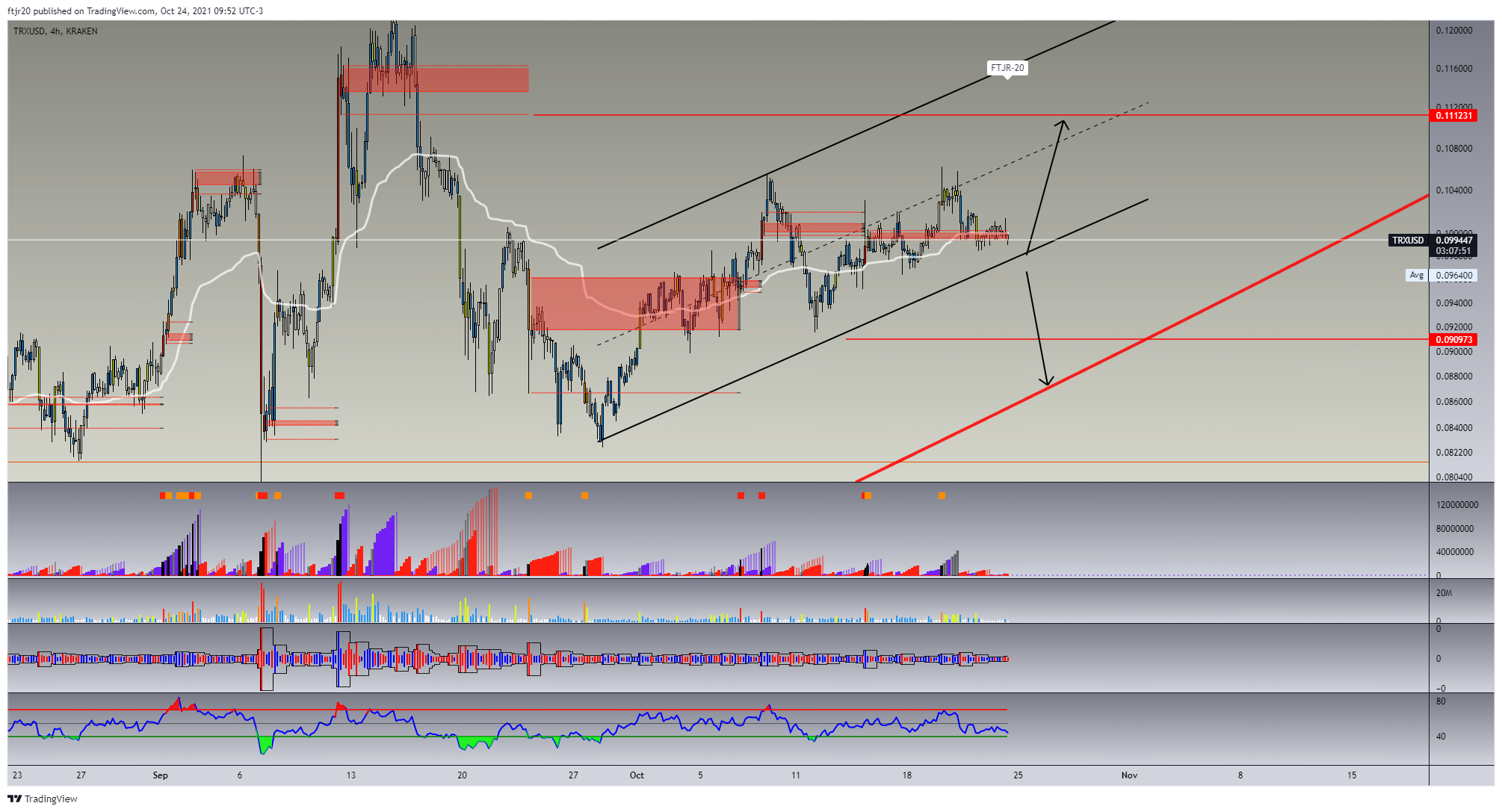 KRAKEN:TRXUSD Chart Image by ftjr20