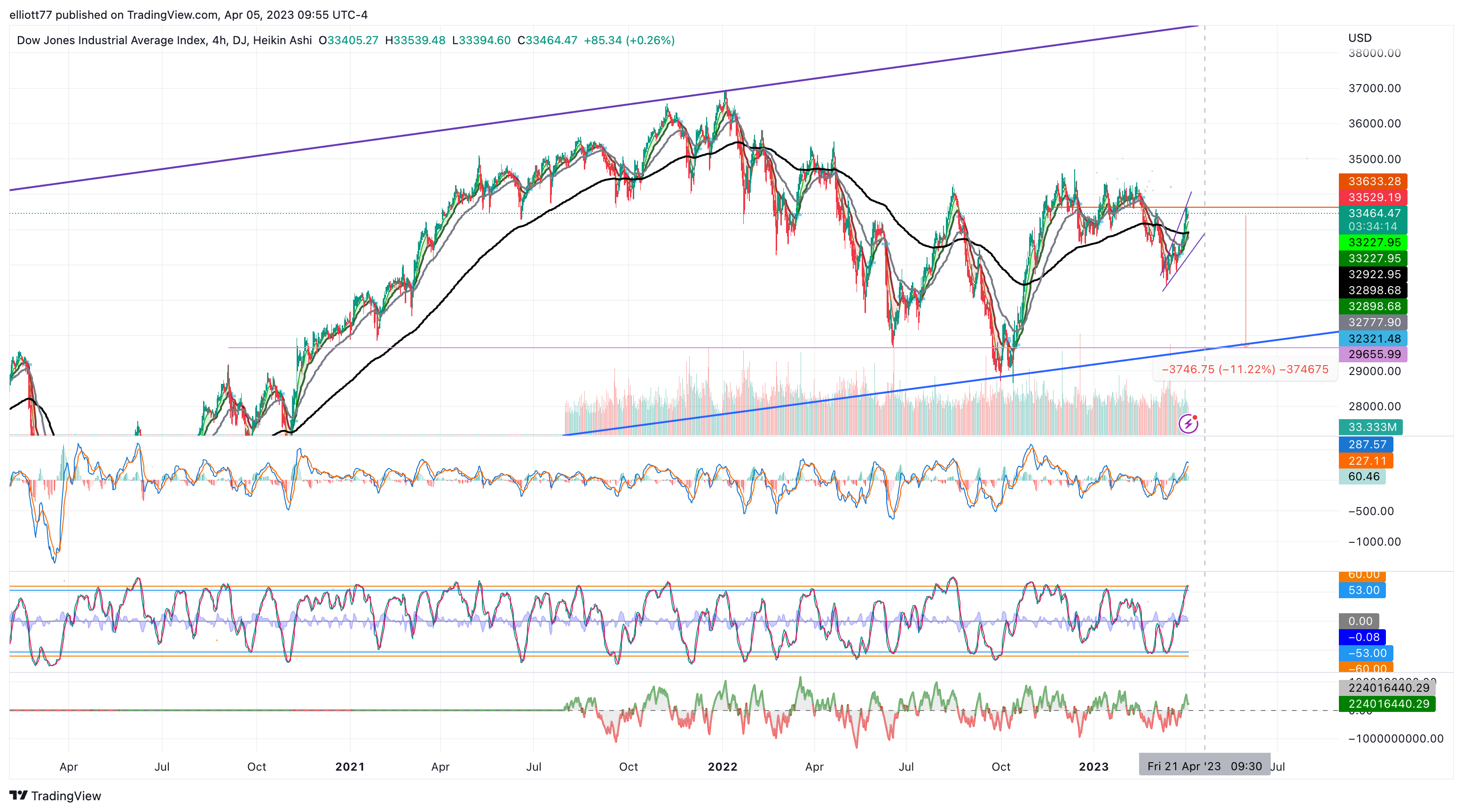 DJ:DJI Chart Image by elliott77