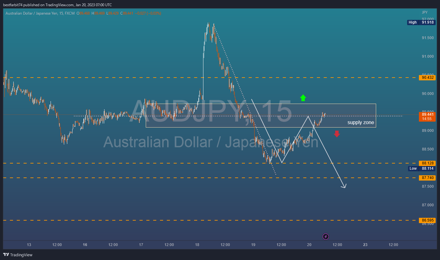 FX:AUDJPY Chart Image by bestfarbit74