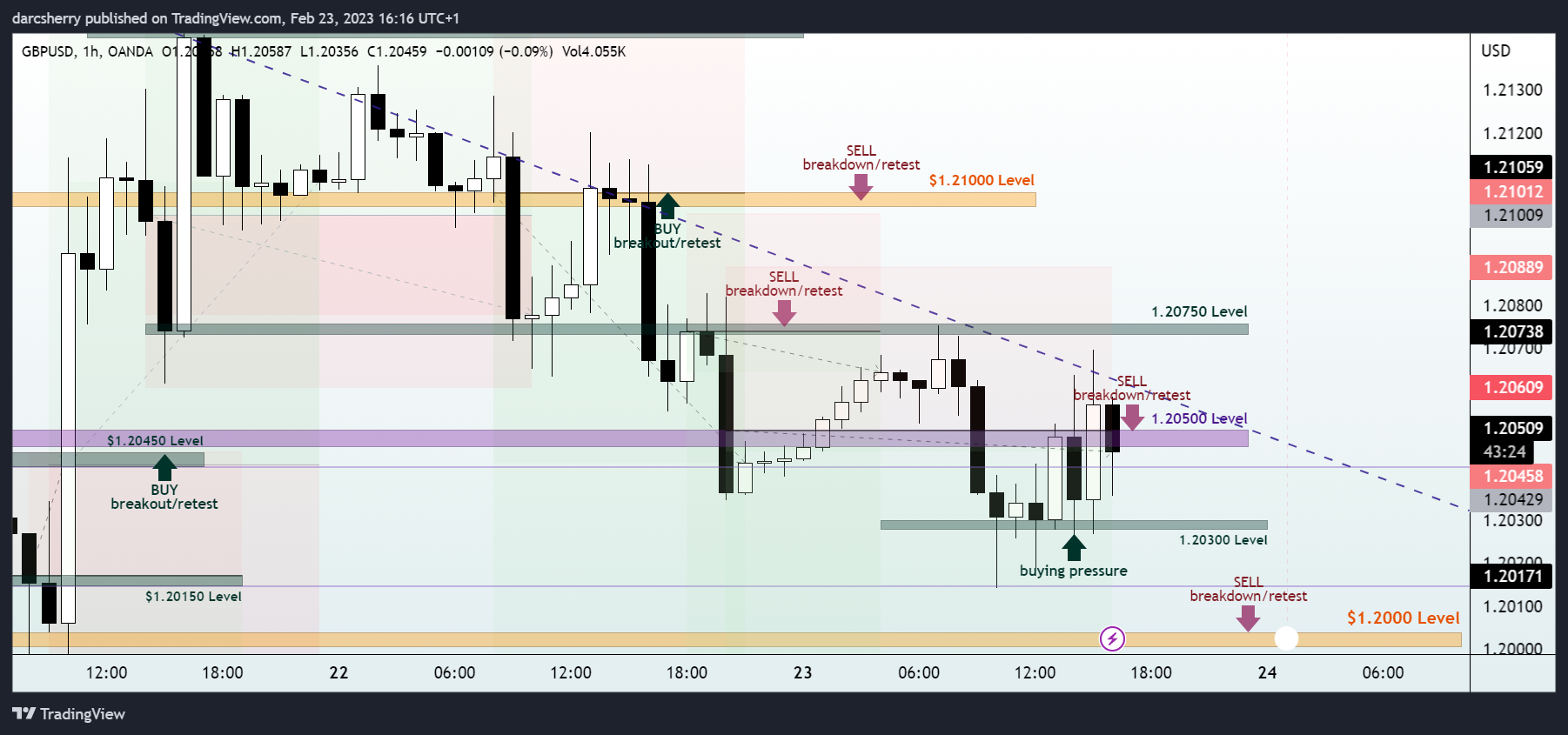OANDA:GBPUSD Chart Image by darcsherry