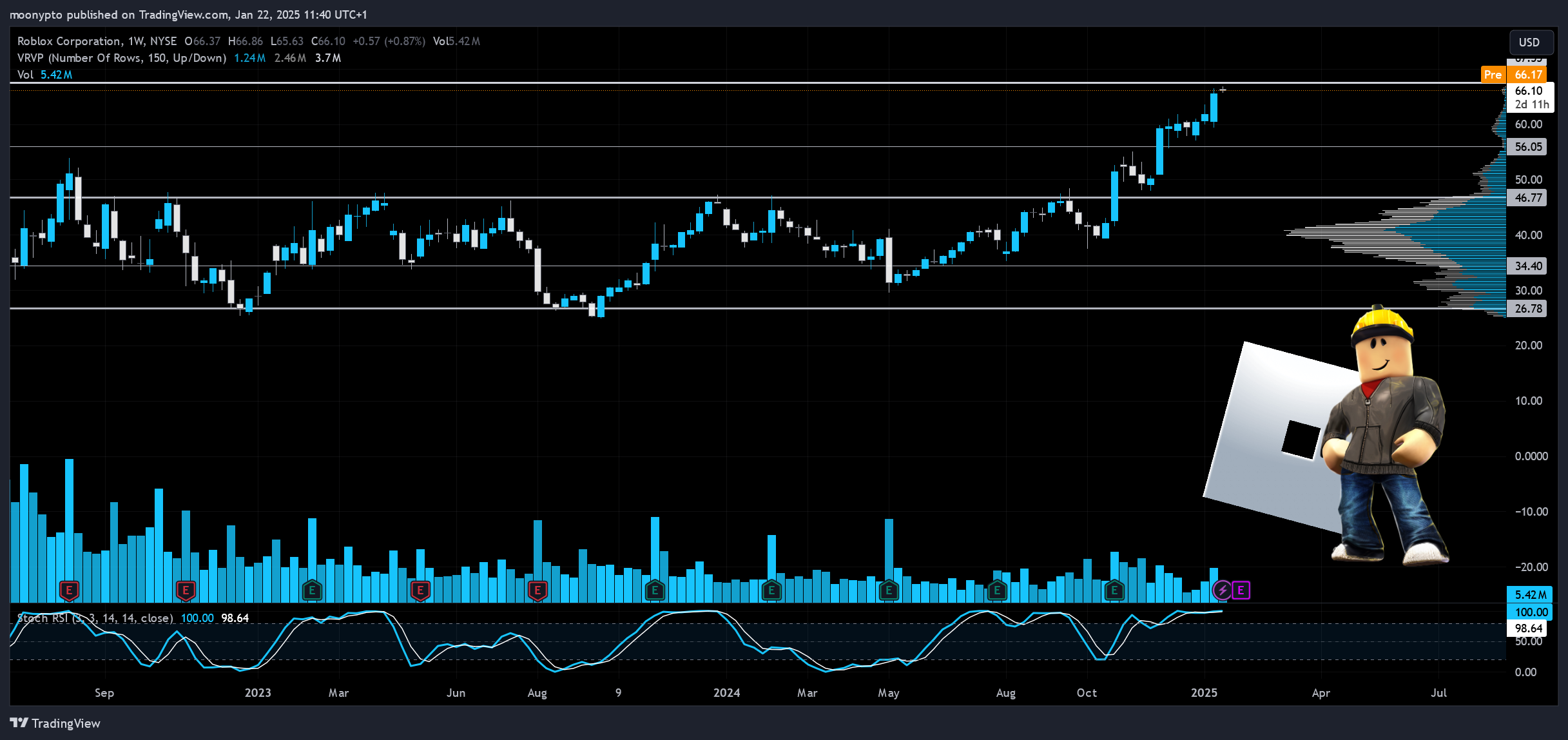BATS:RBLX Chart Image by moonypto