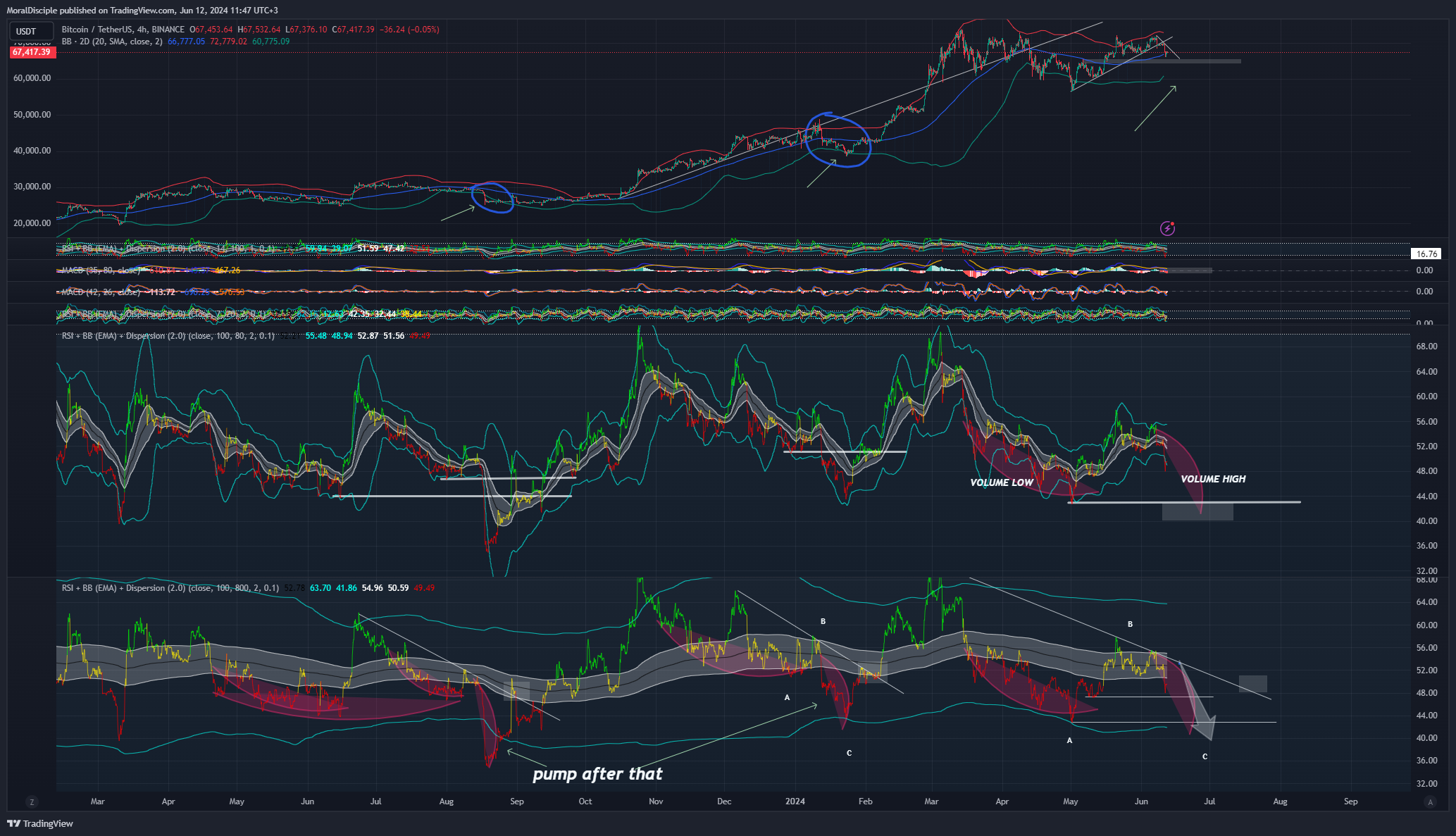 BINANCE:BTCUSDT Chart Image by MoralDisciple