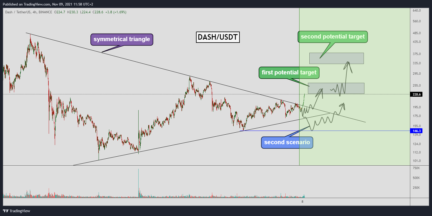 BINANCE:DASHUSDT Chart Image by Yuriy_Bishko
