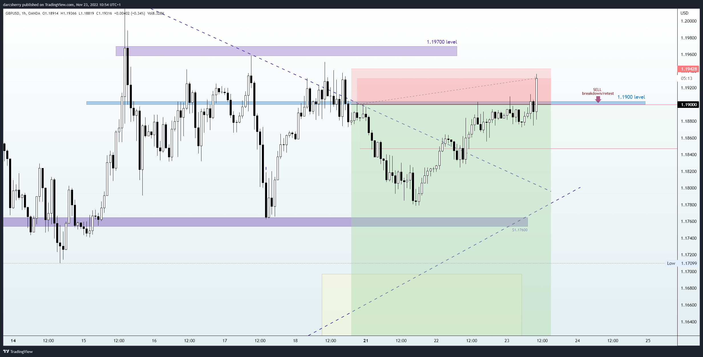 OANDA:GBPUSD Chart Image by darcsherry