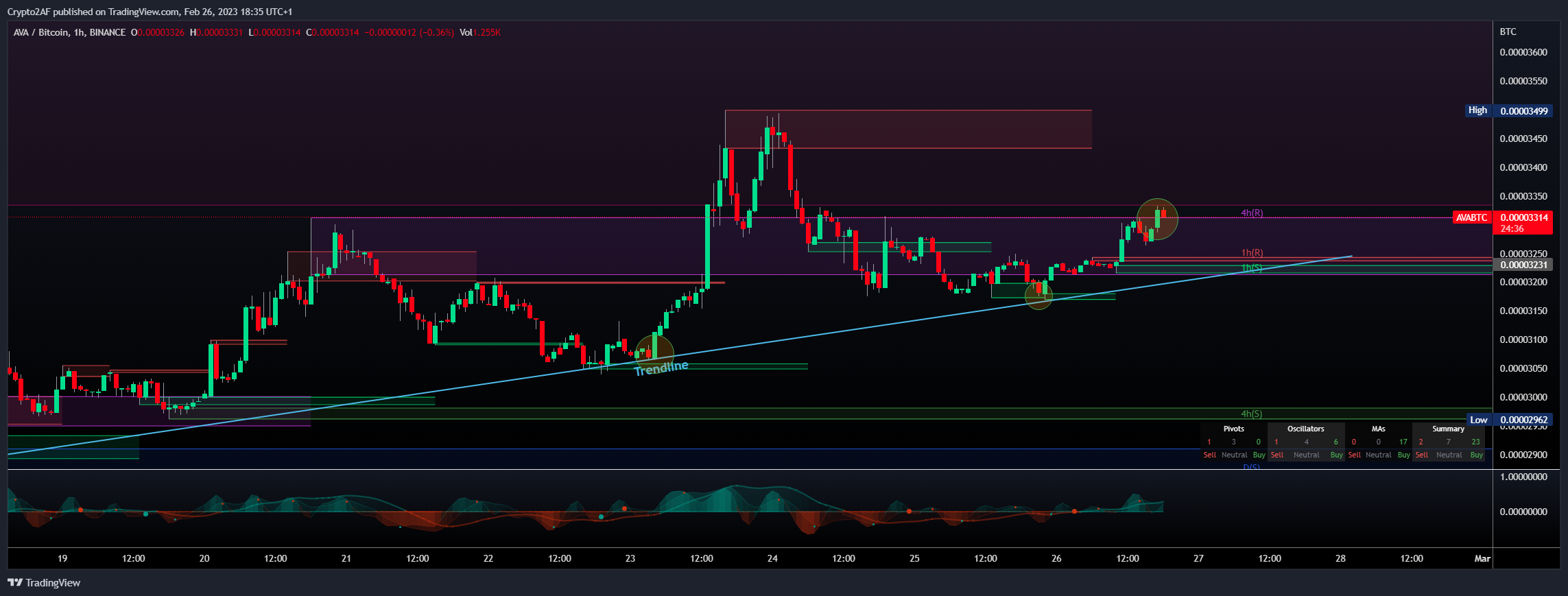BINANCE:AVABTC Chart Image by Crypto2AF
