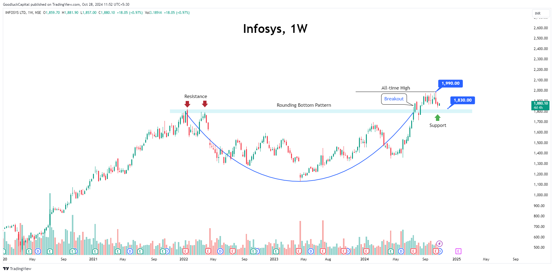 NSE:INFY Chart Image by GoodluckCapital
