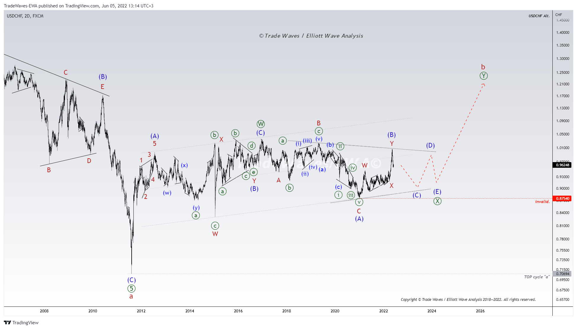 FX:USDCHF Chart Image by TradeWaves-EWA