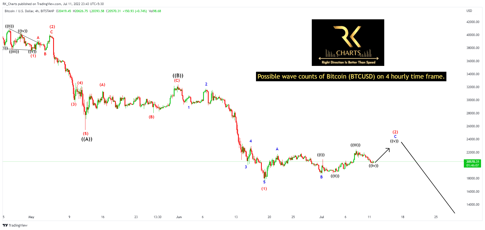 BITSTAMP:BTCUSD Chart Image by RK_Chaarts