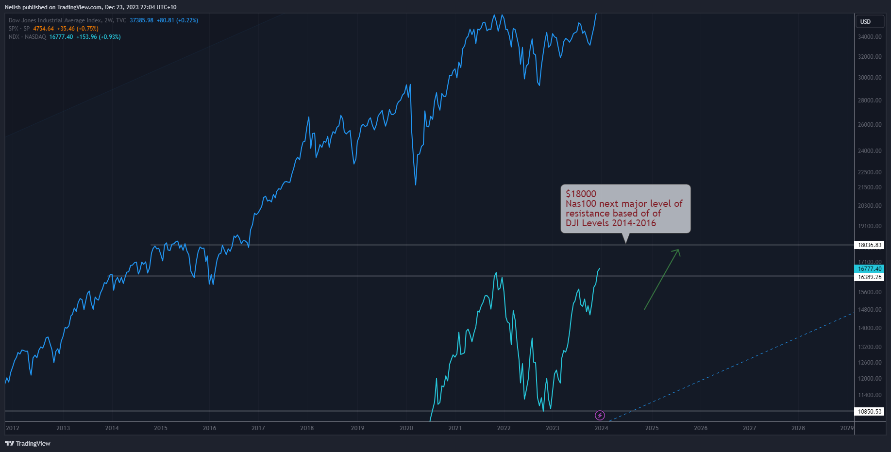 TVC:DJI Chart Image by Neilsh