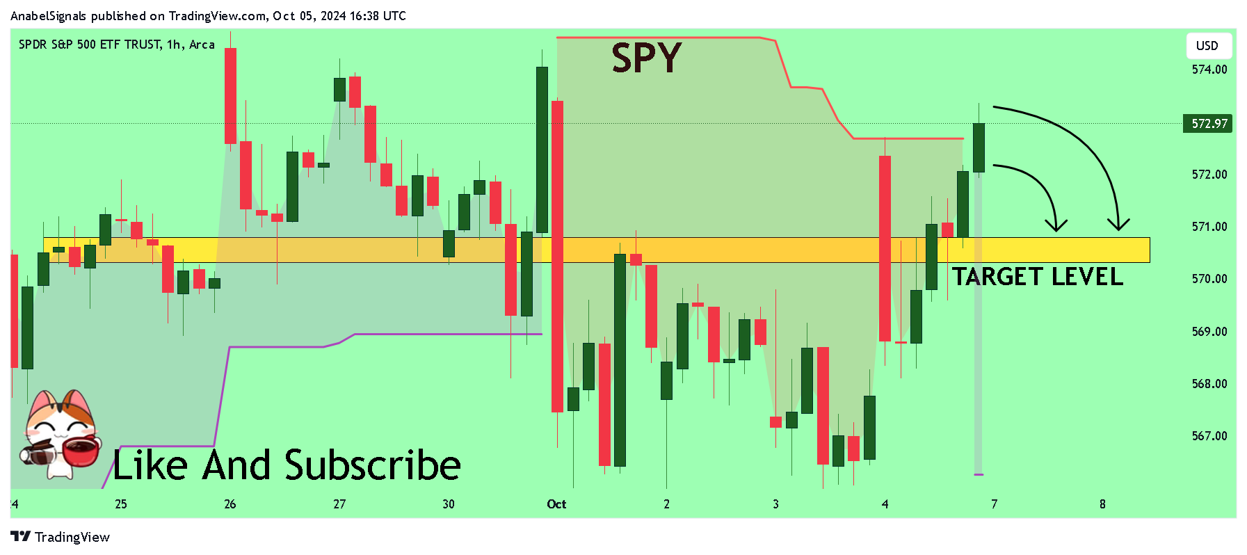 BATS:SPY Chart Image by AnabelSignals