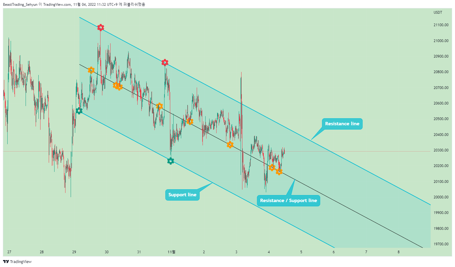 BINANCE:BTCUSDT Chart Image by BeastTrading_Sehyun