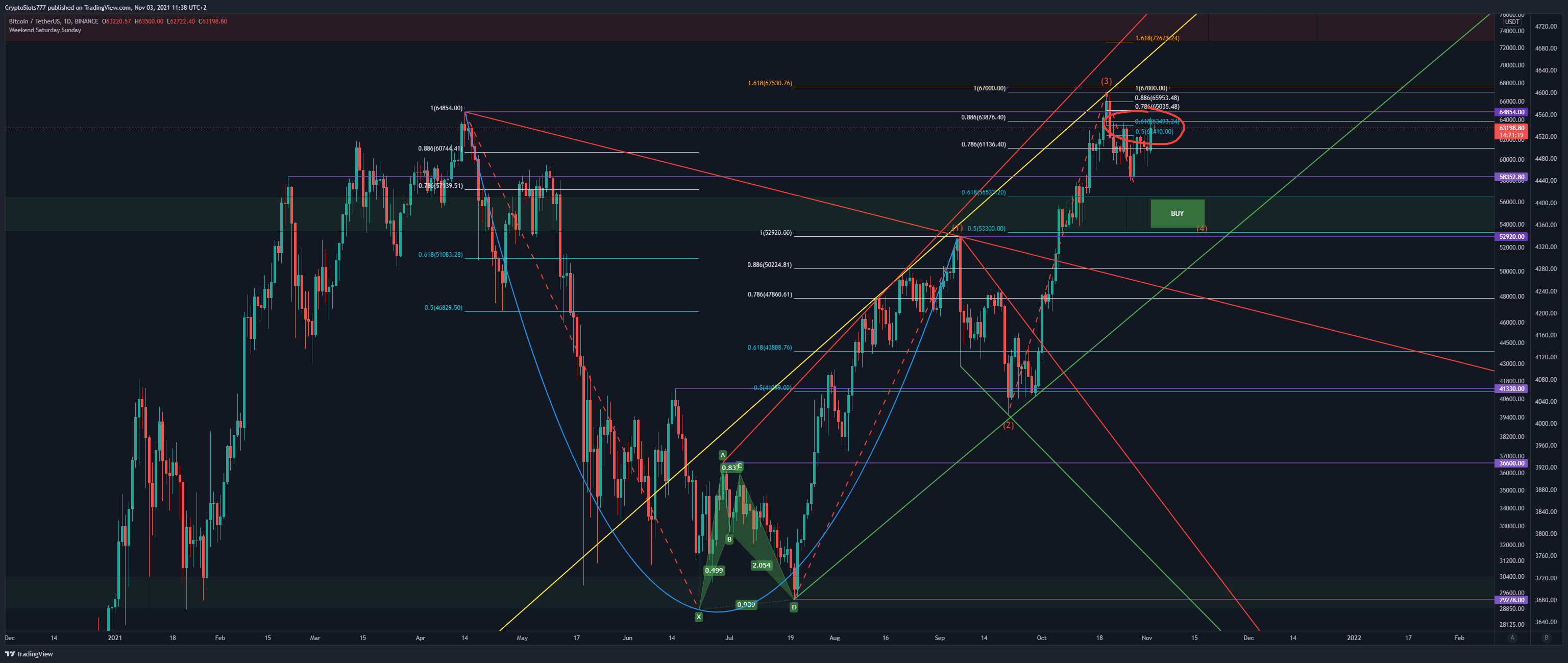 BINANCE:BTCUSDT Chart Image by CryptoSlots777