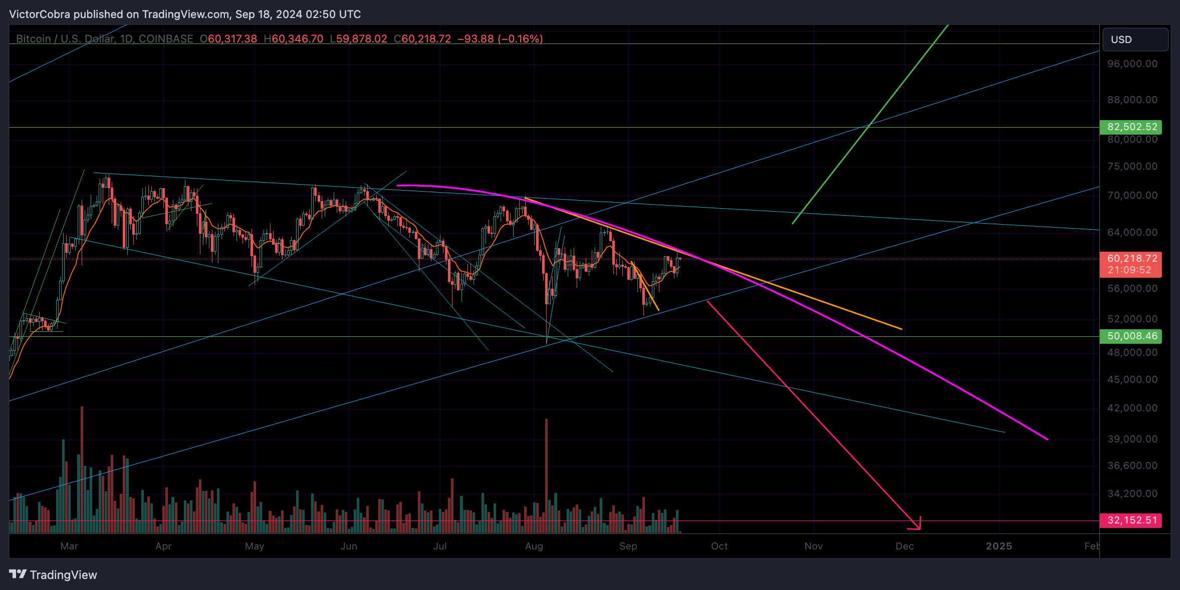 COINBASE:BTCUSD Chart Image by VictorCobra