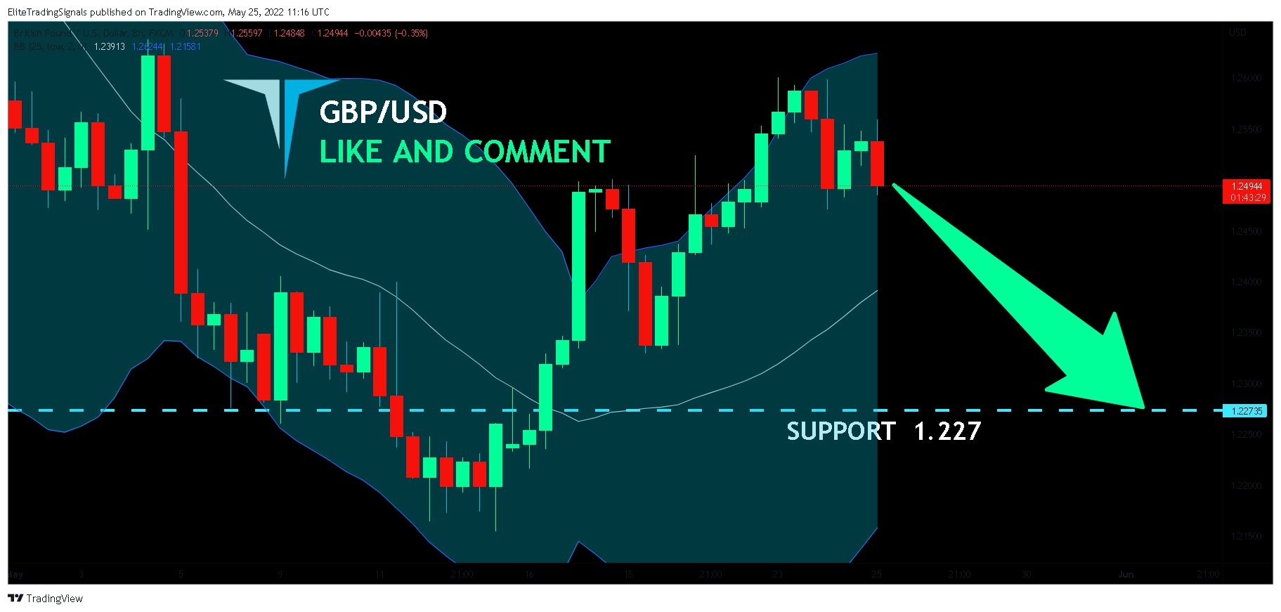 FX:GBPUSD Chart Image by EliteTradingSignals