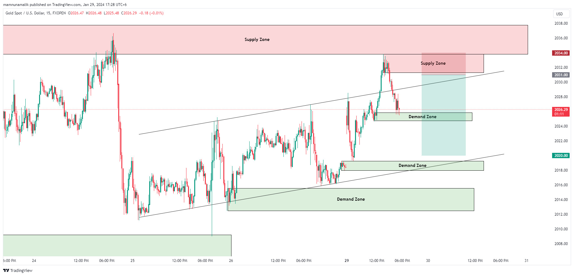 FXOPEN:XAUUSD Chart Image by SinchuXD