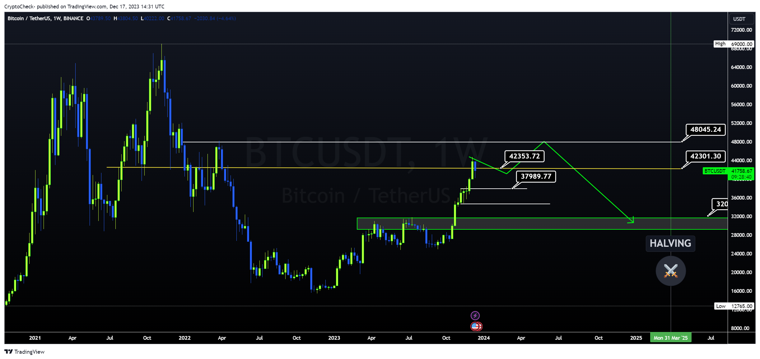 BINANCE:BTCUSDT Chart Image by Crypto-Check-