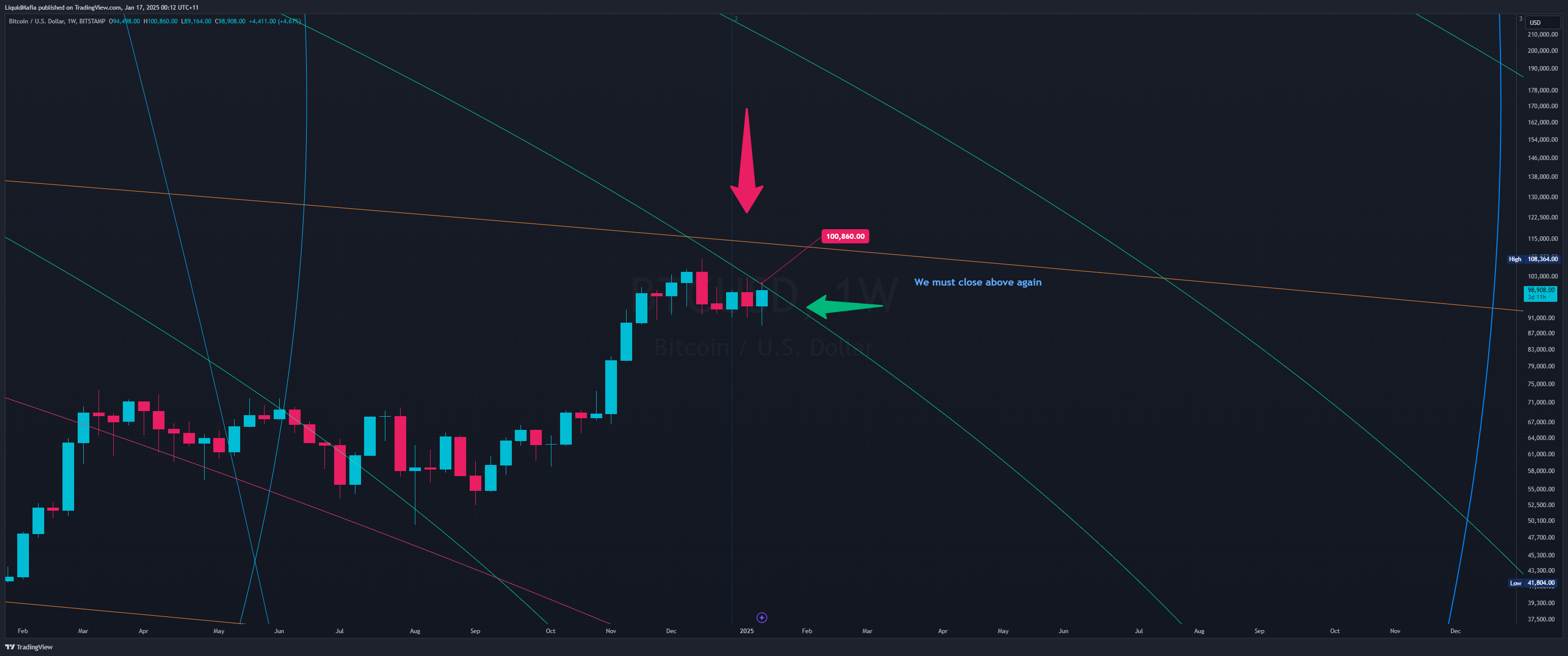BITSTAMP:BTCUSD Chart Image by LiquidMafia