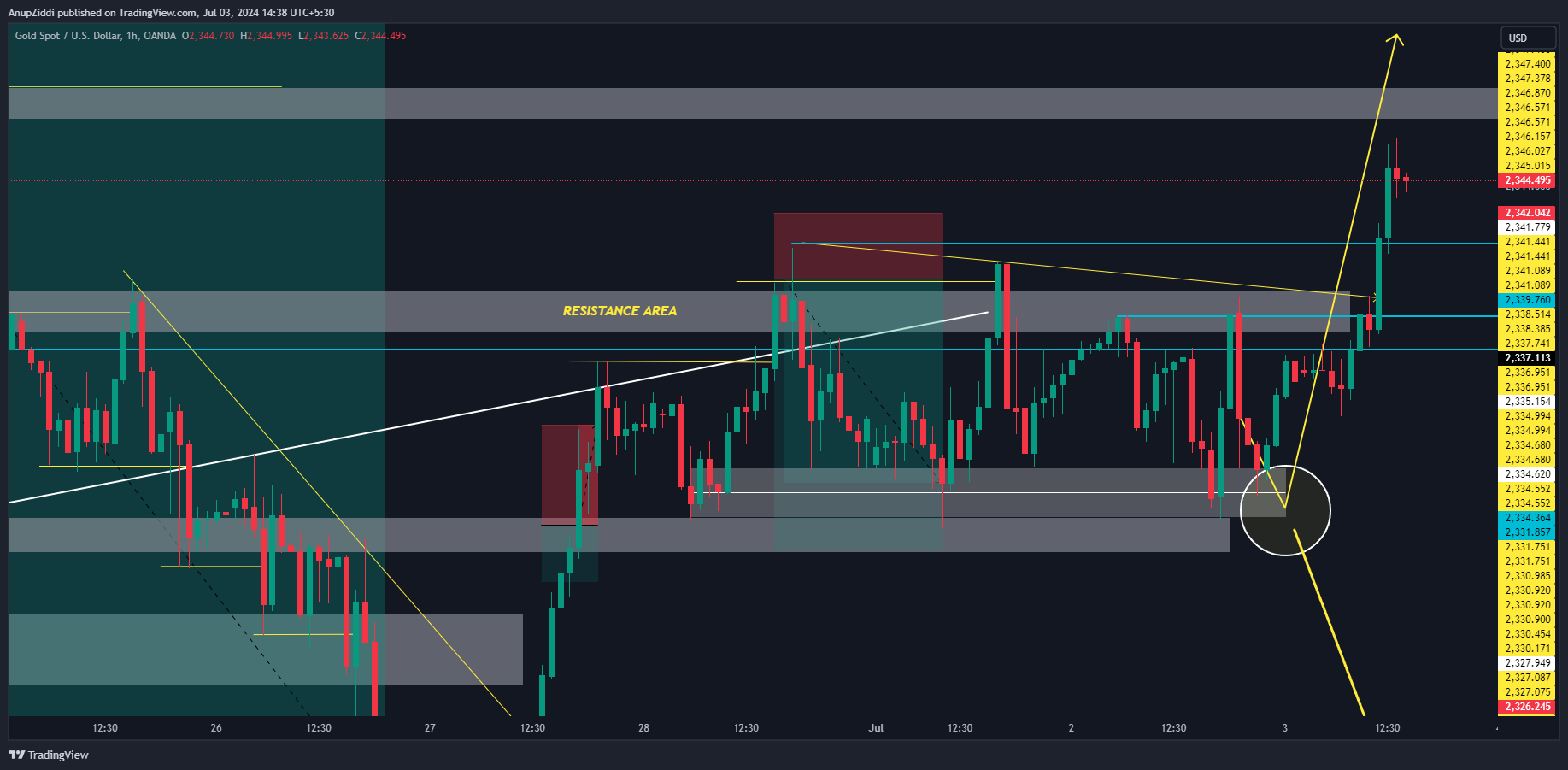 OANDA:XAUUSD Chart Image by AnupZiddi
