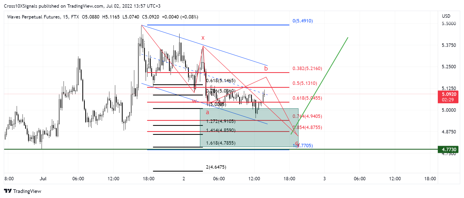 FTX:WAVESPERP Chart Image by Cross10XSignals