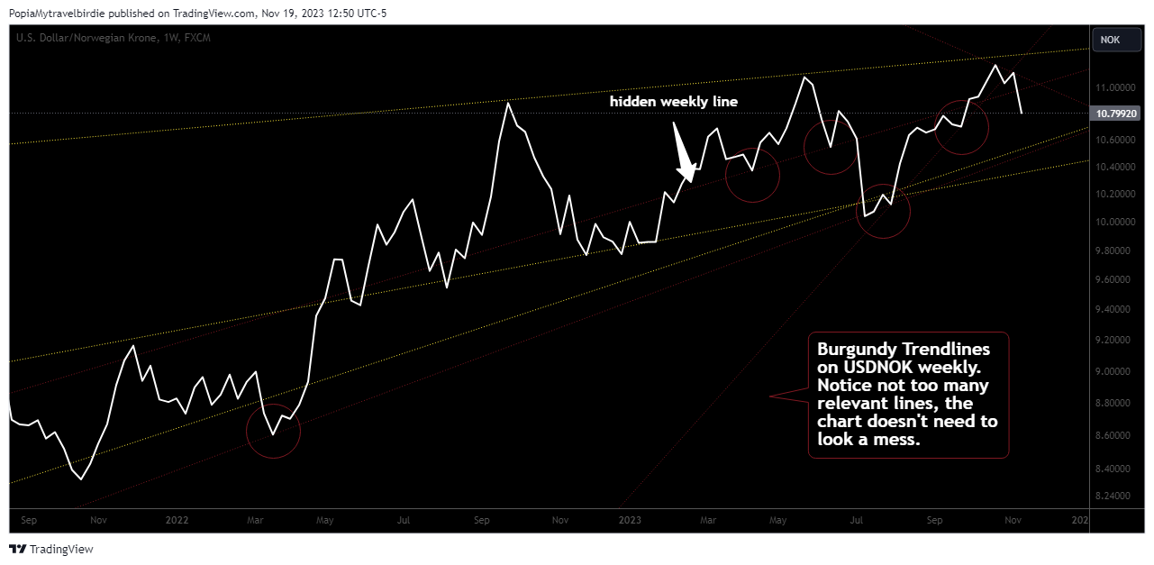 FX:USDNOK Chart Image by PopiaMytravelbirdie