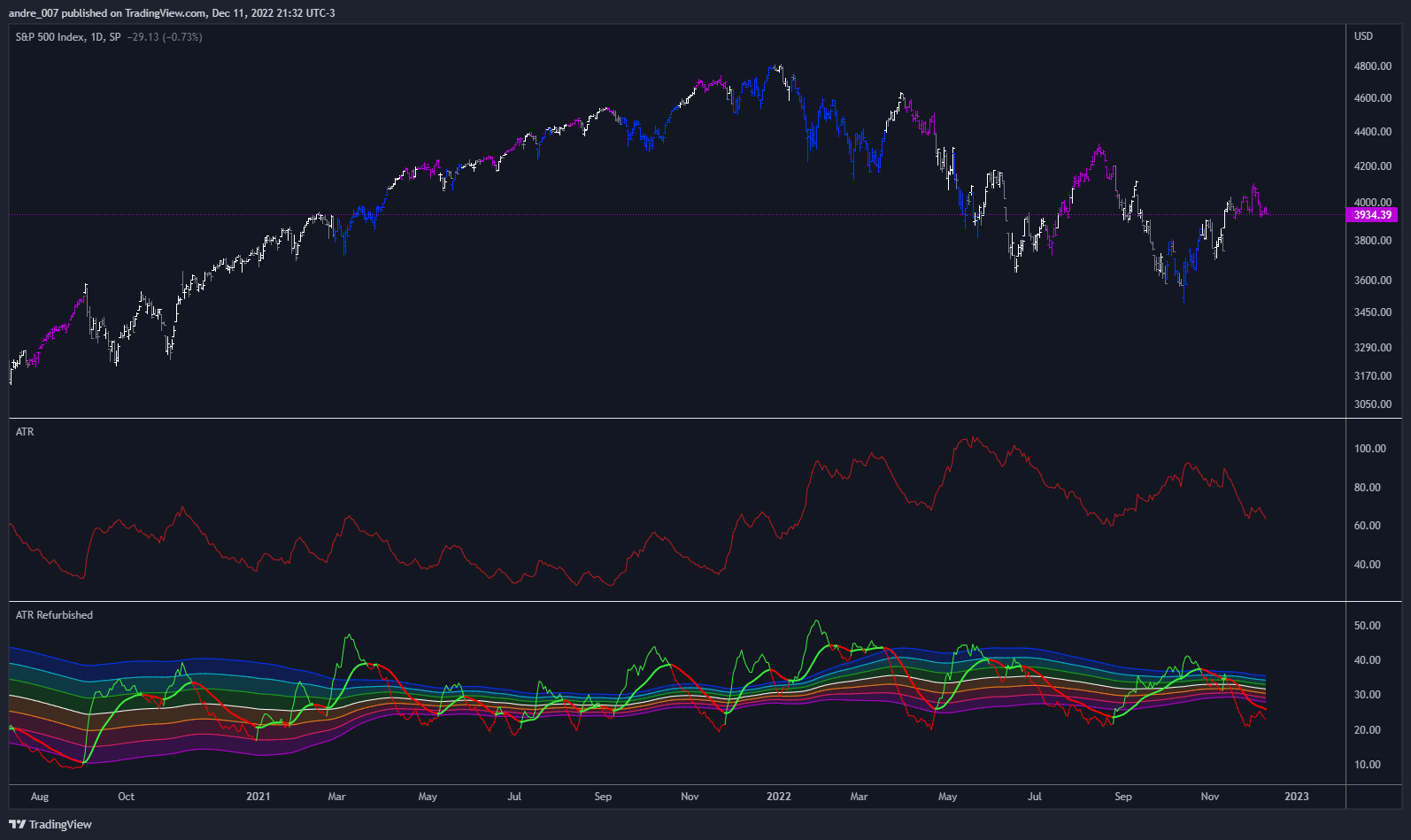 SP:SPX Chart Image by andre_007
