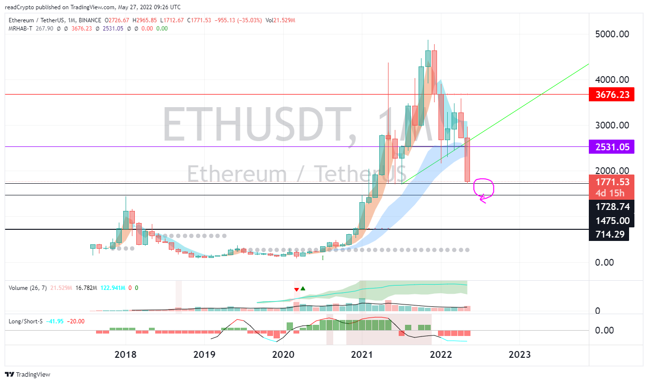 BINANCE:ETHUSDT Chart Image by readCrypto