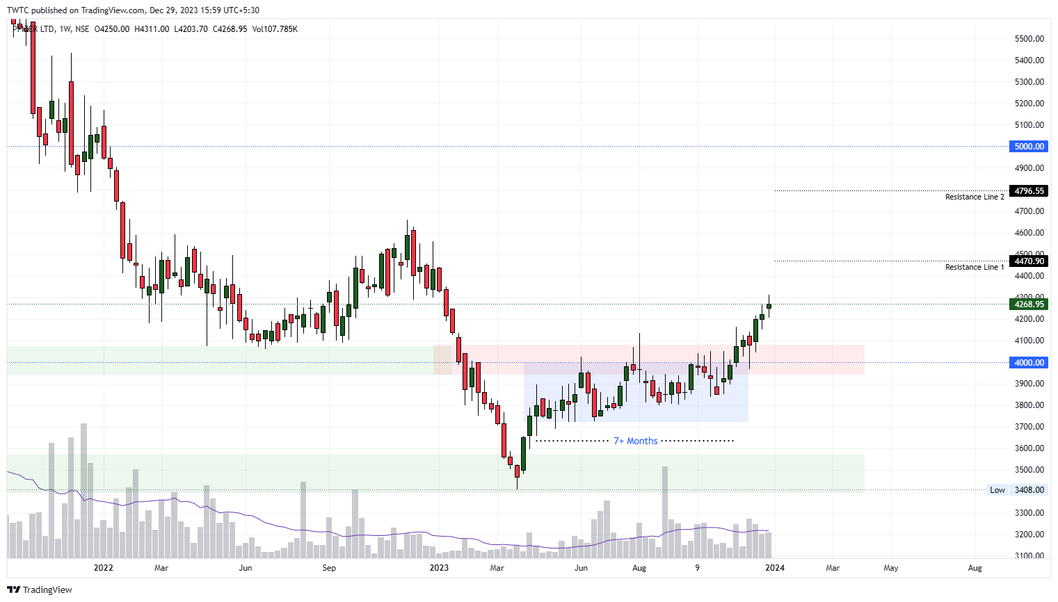 NSE:PFIZER Chart Image by TheChartereds