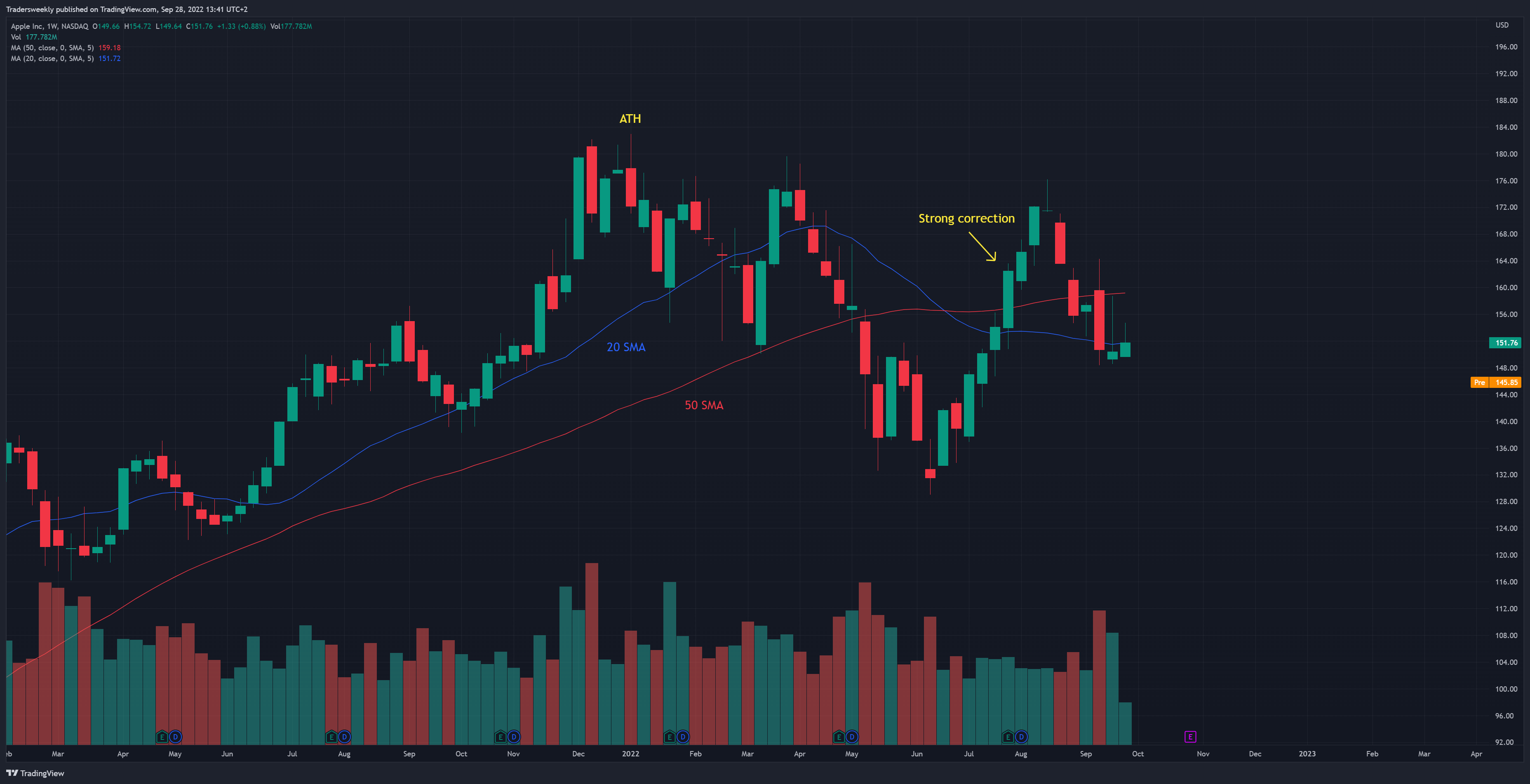 NASDAQ:AAPL Chart Image by Tradersweekly