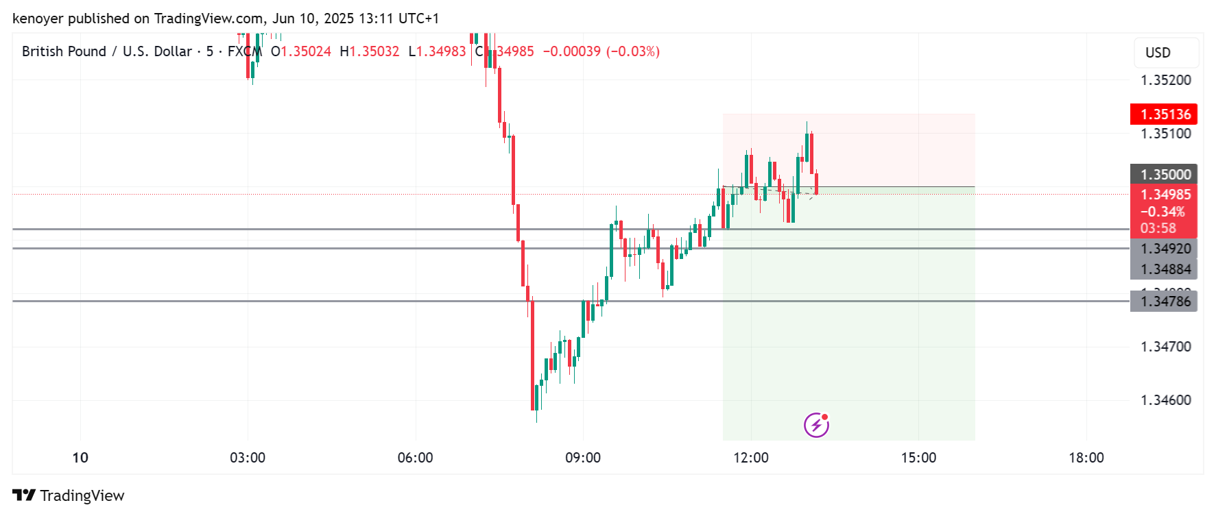 FX:GBPUSD Chart Image by kenoyer