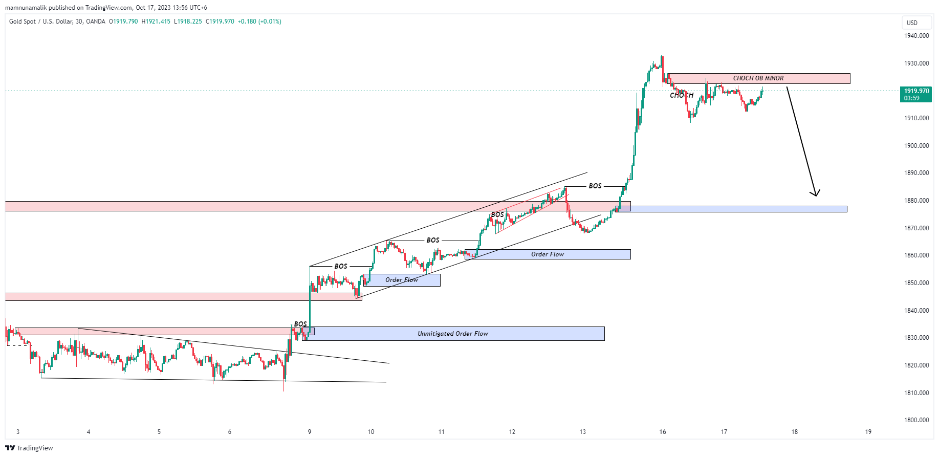 OANDA:XAUUSD Chart Image by SinchuXD