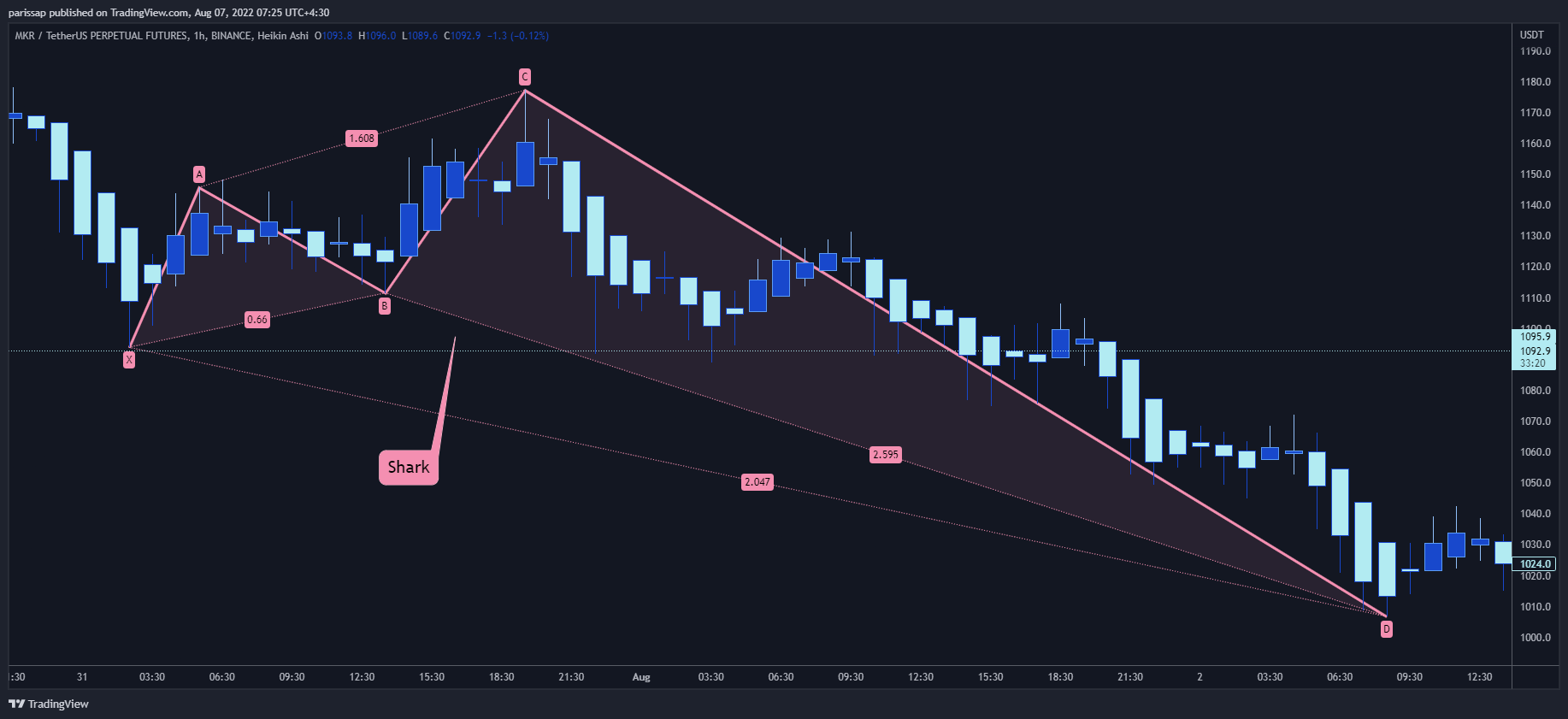 BINANCE:MKRUSDTPERP Chart Image by parissap