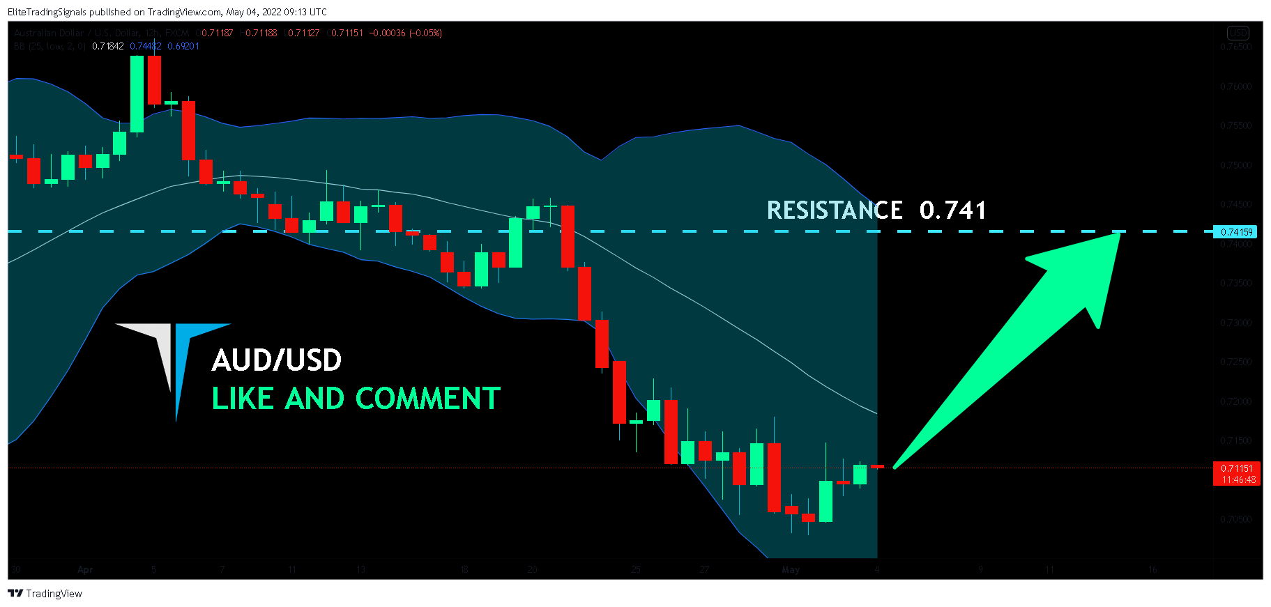 FX:AUDUSD Chart Image by EliteTradingSignals