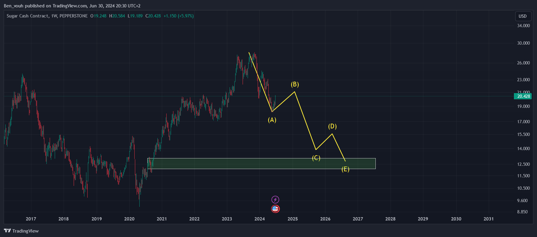 PEPPERSTONE:SUGAR Chart Image by Benvo_Invest