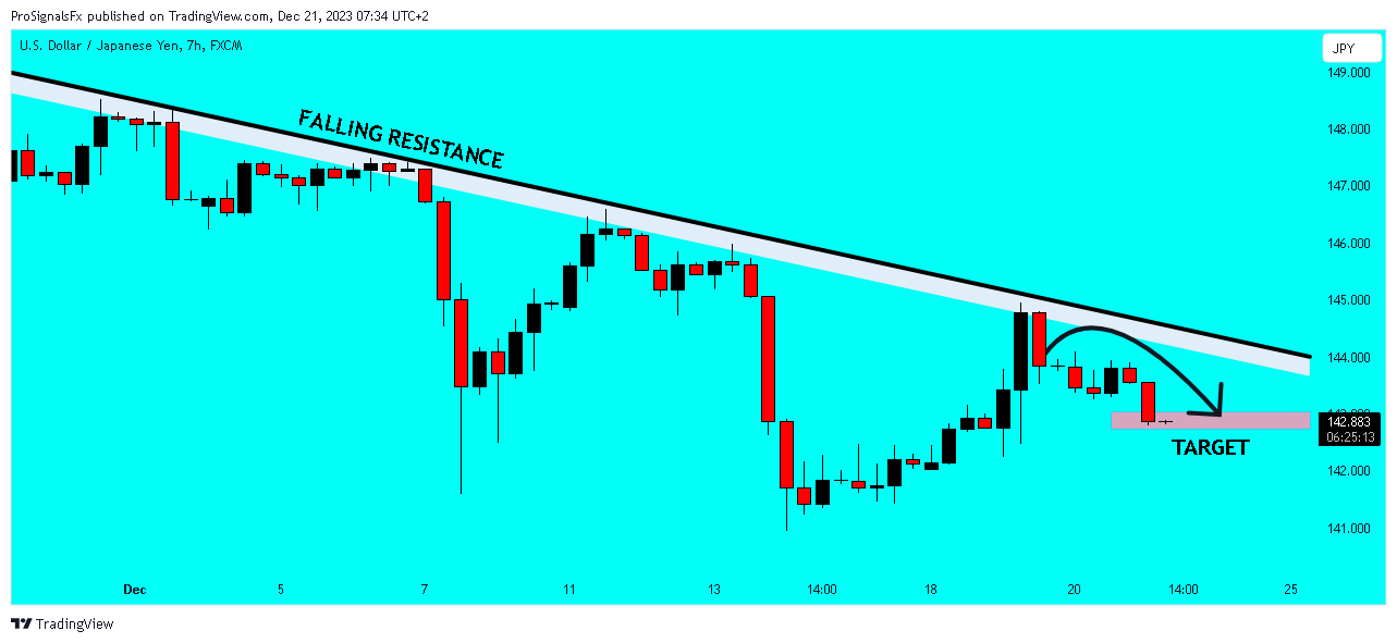 FX:USDJPY Chart Image by ProSignalsFx